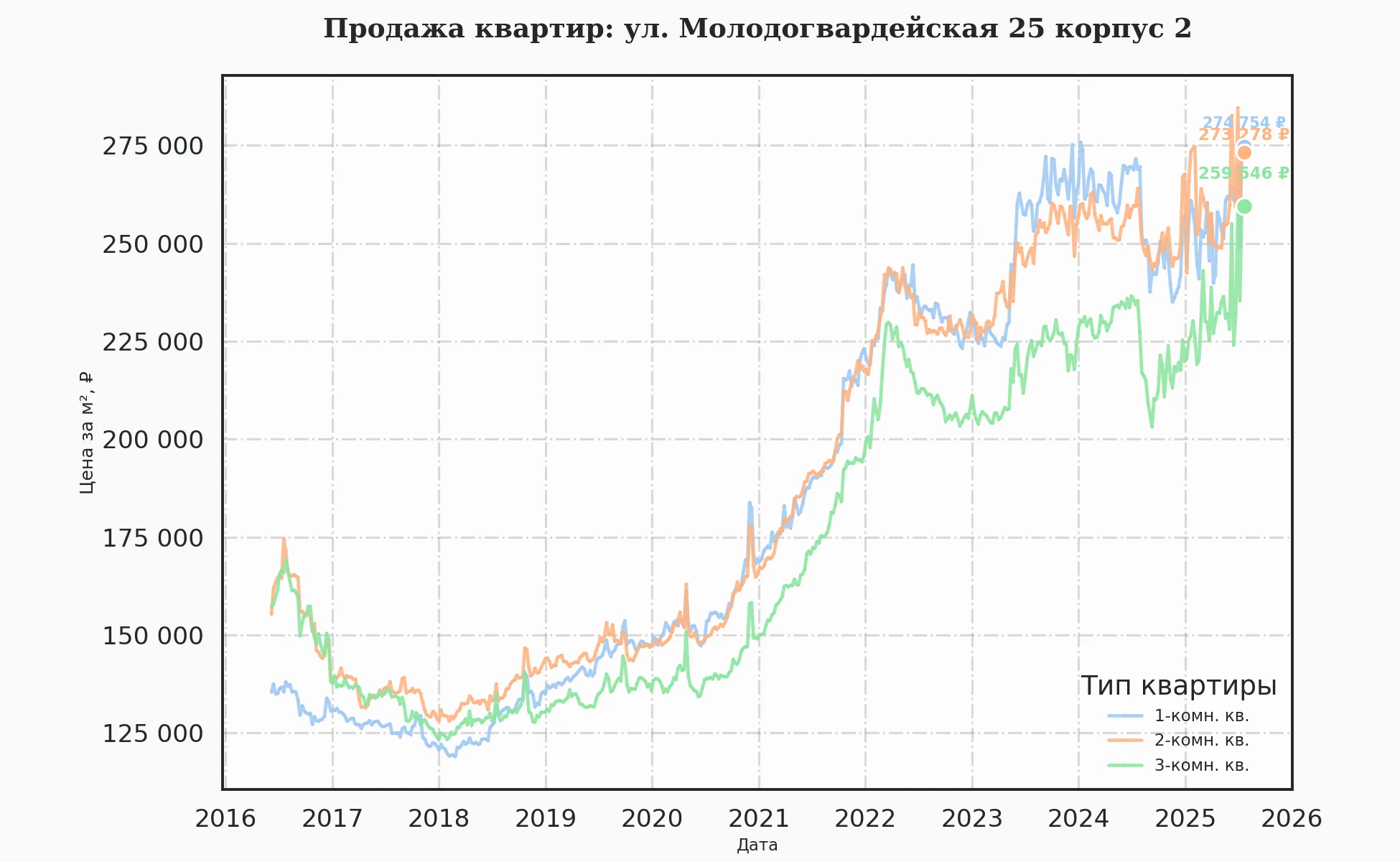 График изменения цены на квартиру Москва, ул. Молодогвардейская, 25 корпус 2 25 корпус 2