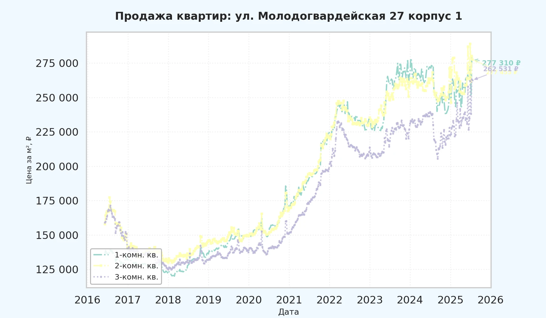 График изменения цены на квартиру Москва, ул. Молодогвардейская, 27 корпус 1 27 корпус 1