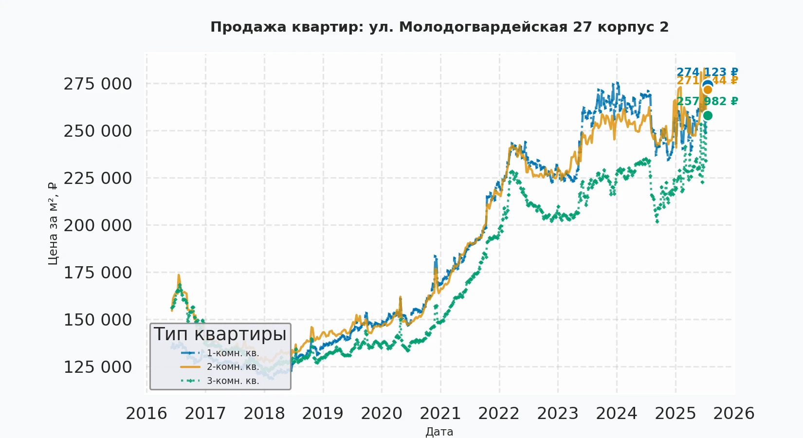 График изменения цены на квартиру Москва, ул. Молодогвардейская, 27 корпус 2 27 корпус 2