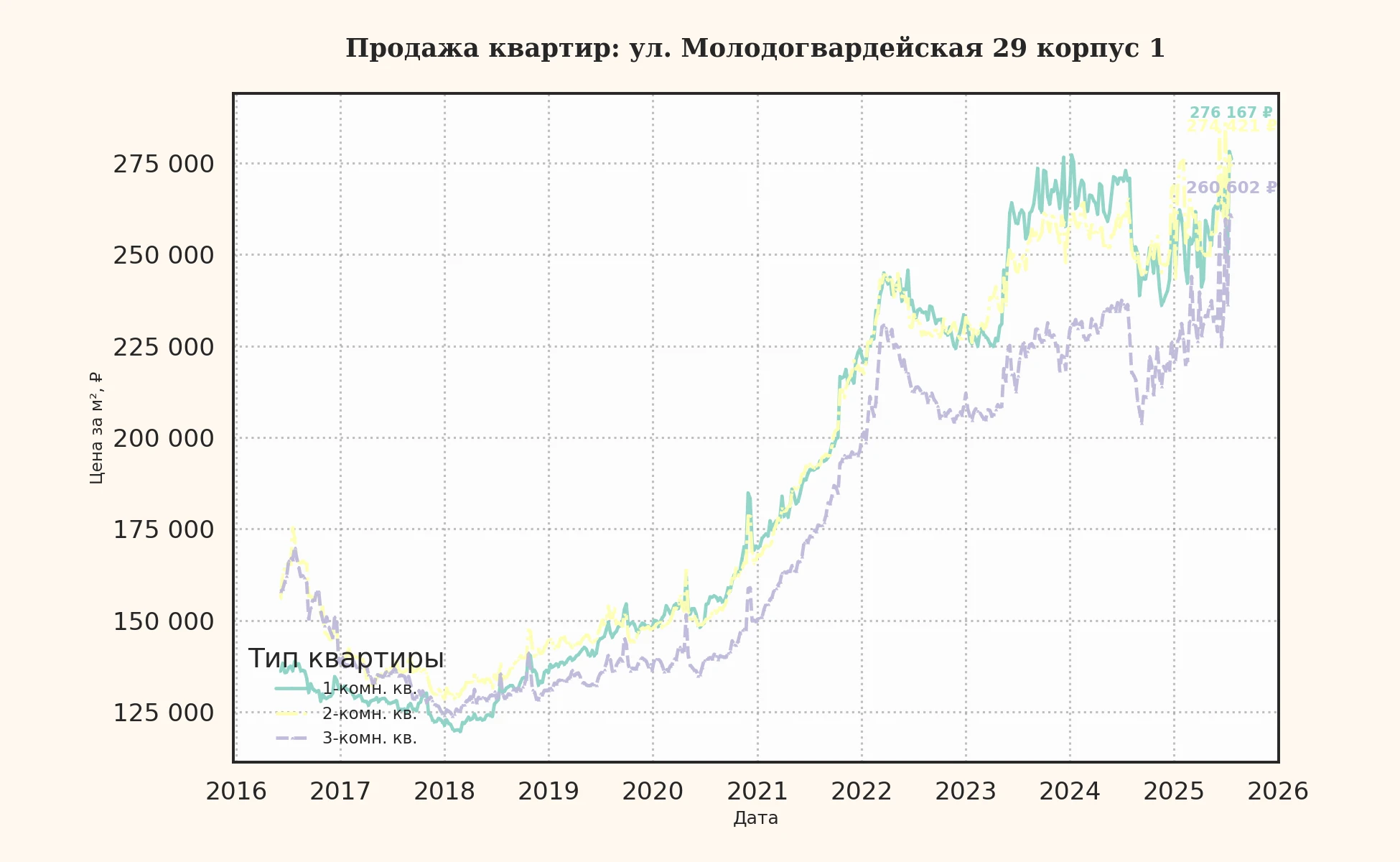 График изменения цены на квартиру Москва, ул. Молодогвардейская, 29 корпус 1 29 корпус 1