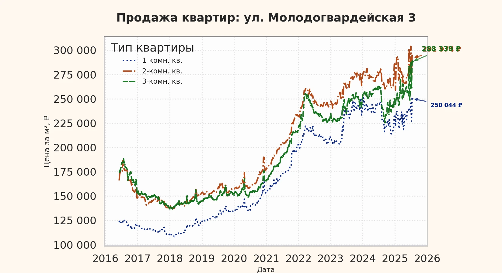 График изменения цены на квартиру Москва, ул. Молодогвардейская, 3 3