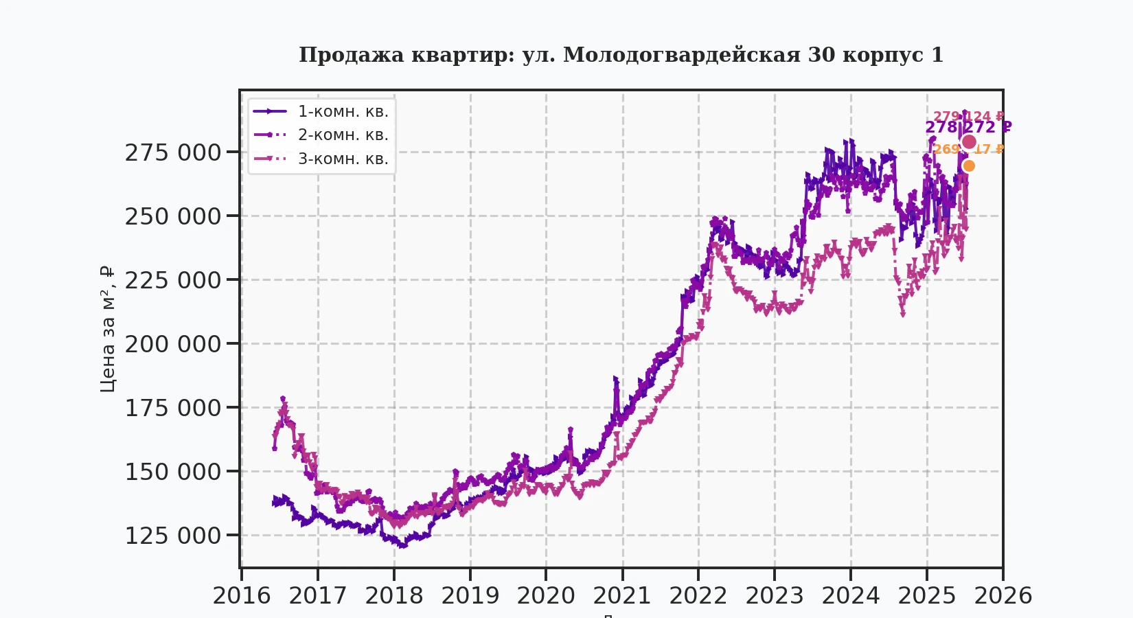 График изменения цены на квартиру Москва, ул. Молодогвардейская, 30 корпус 1 30 корпус 1