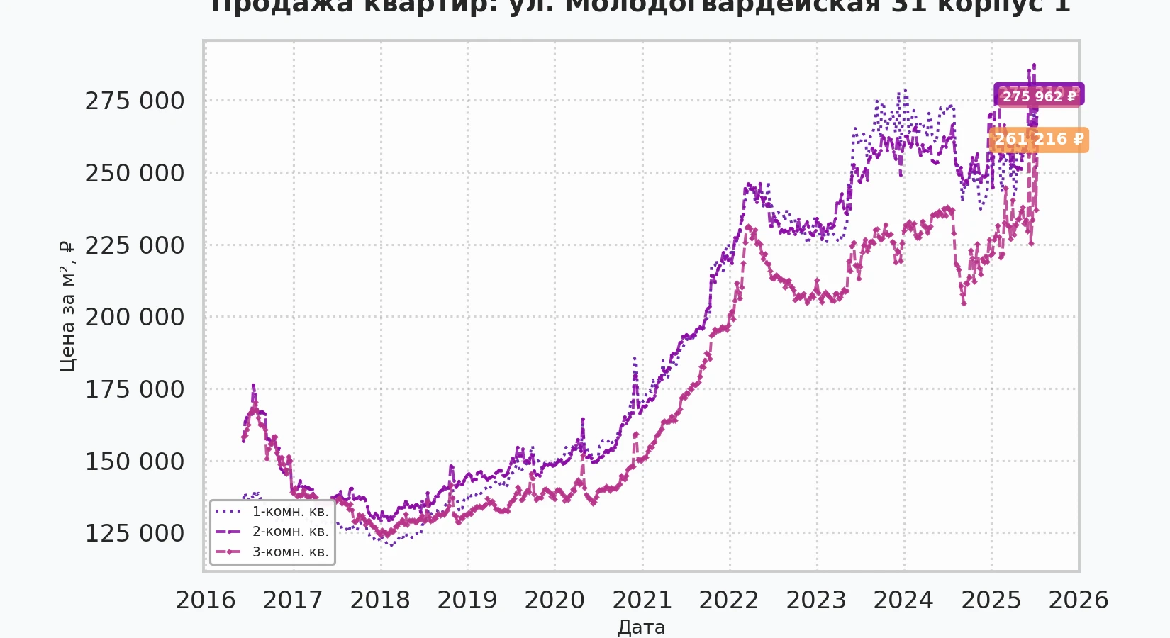 График изменения цены на квартиру Москва, ул. Молодогвардейская, 31 корпус 1 31 корпус 1