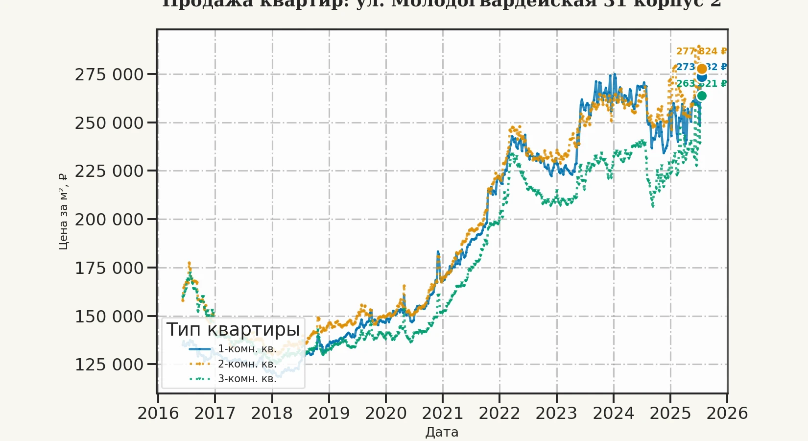 График изменения цены на квартиру Москва, ул. Молодогвардейская, 31 корпус 2 31 корпус 2