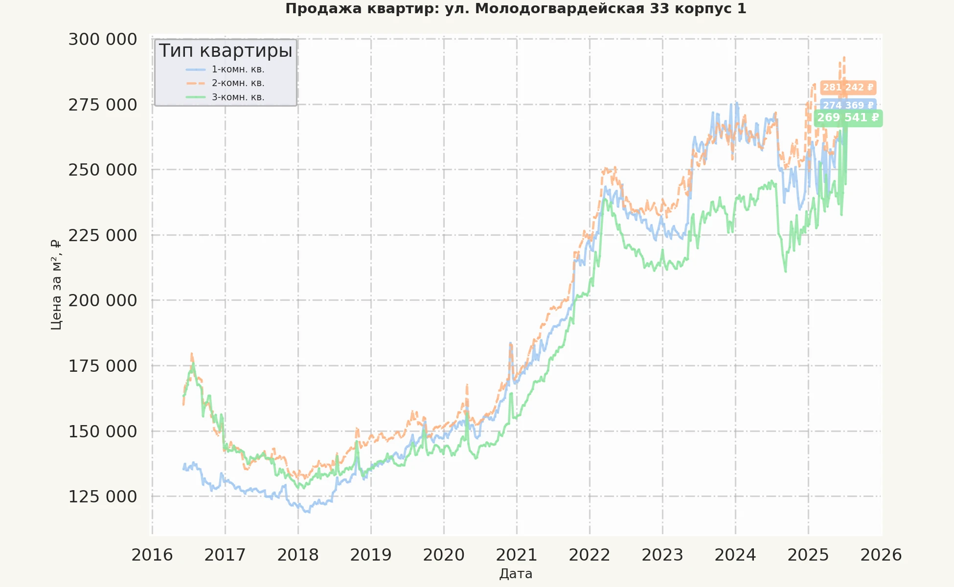 График изменения цены на квартиру Москва, ул. Молодогвардейская, 33 корпус 1 33 корпус 1