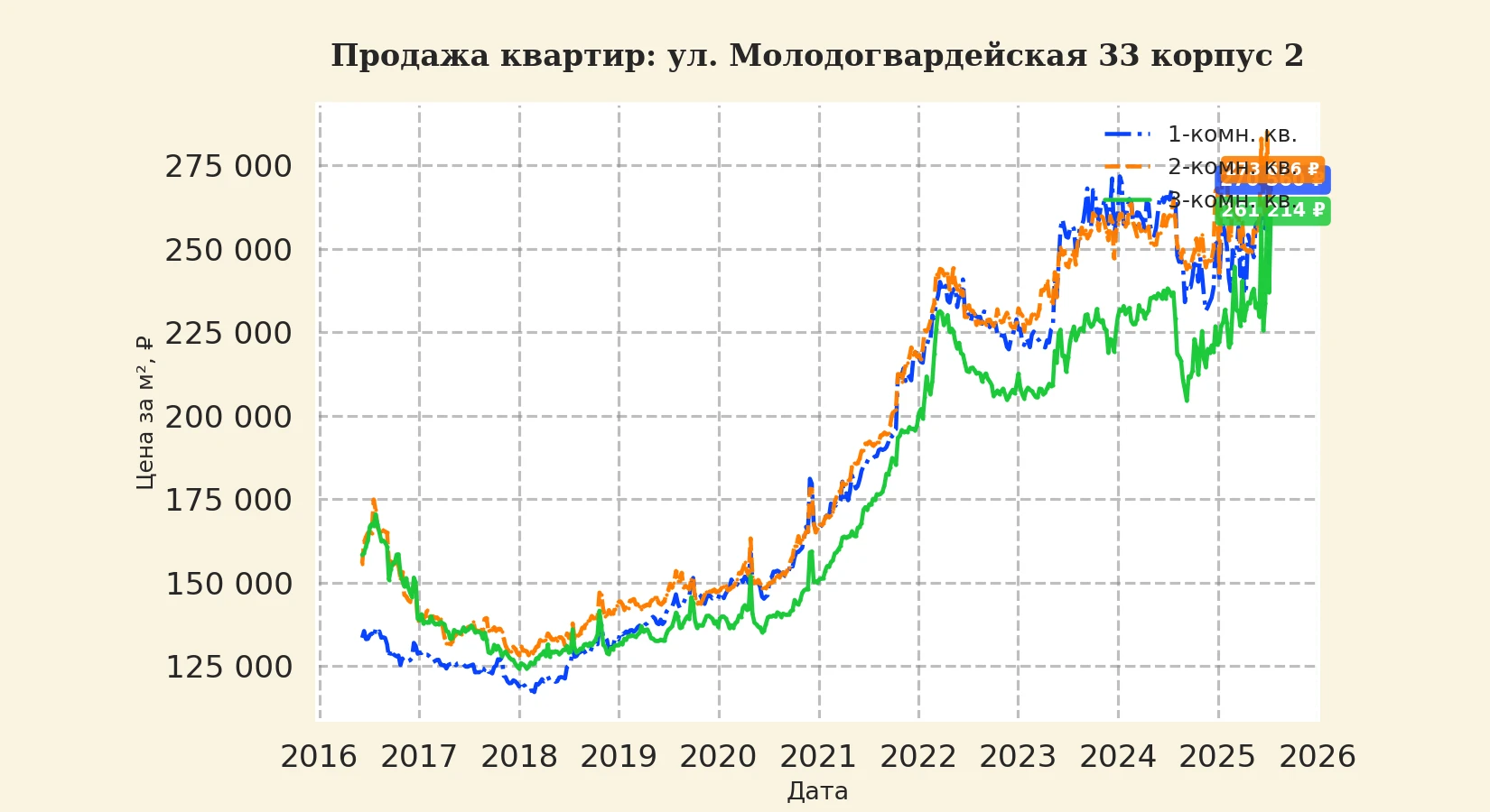 График изменения цены на квартиру Москва, ул. Молодогвардейская, 33 корпус 2 33 корпус 2