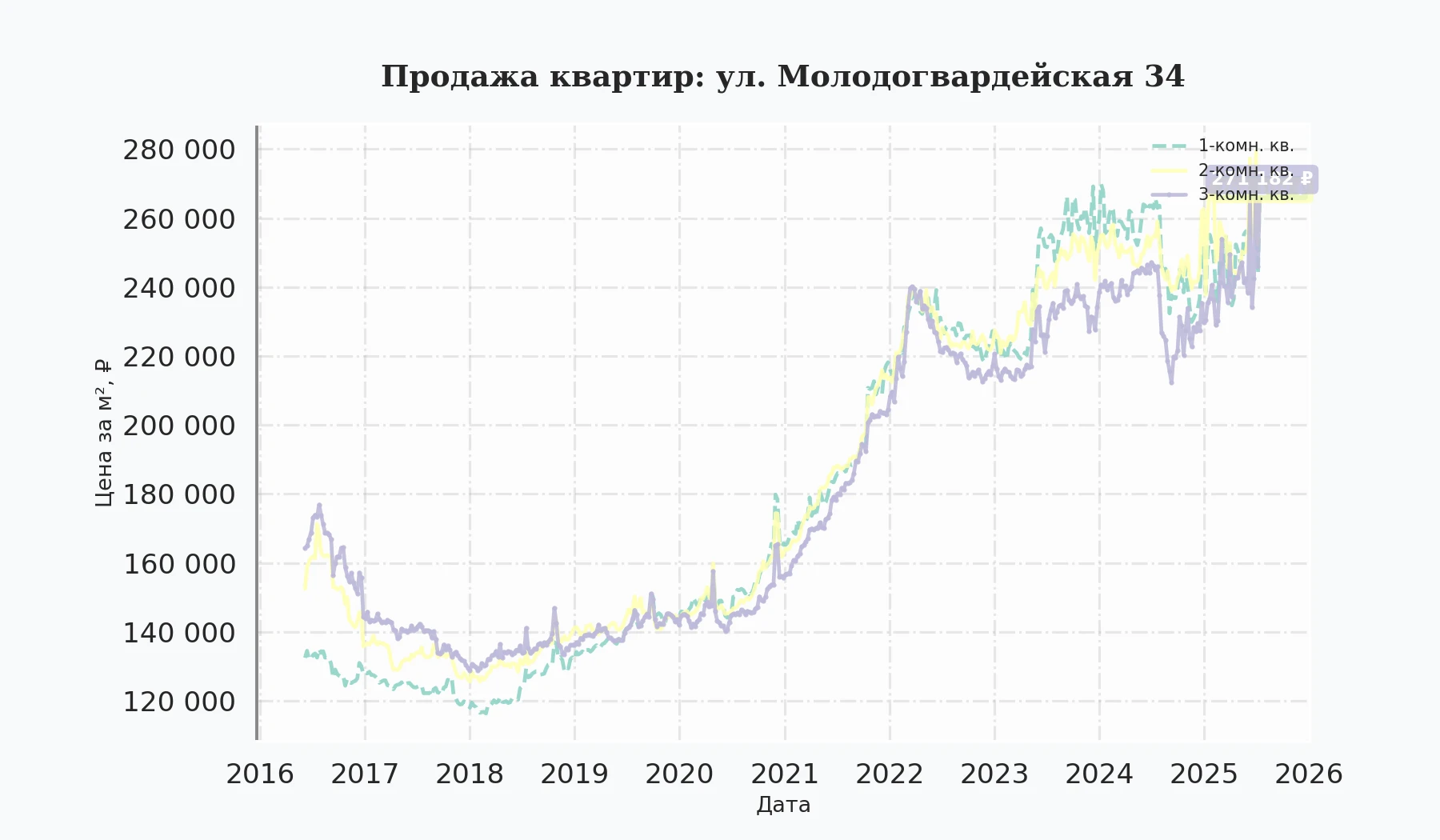 График изменения цены на квартиру Москва, ул. Молодогвардейская, 34 34
