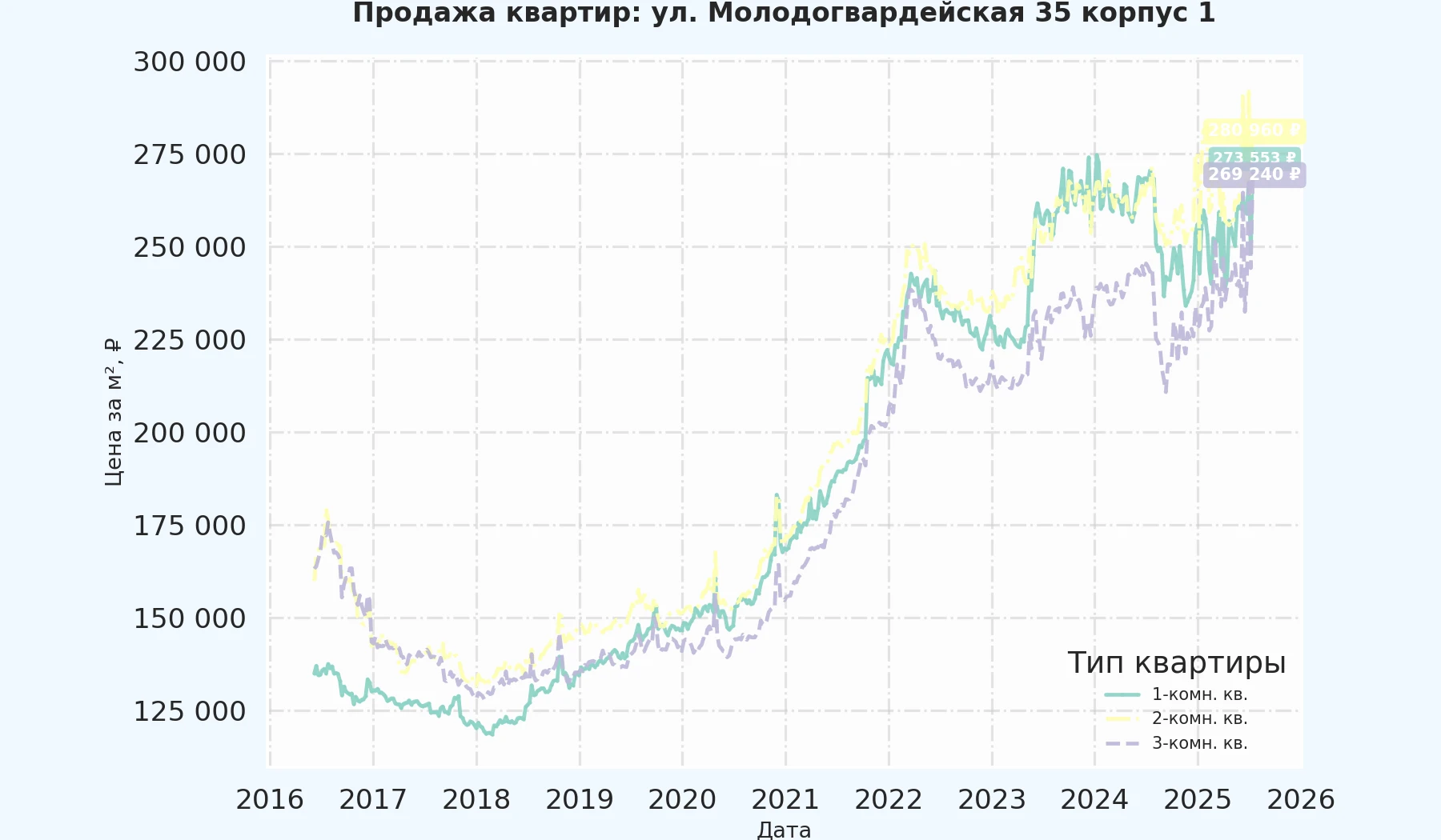 График изменения цены на квартиру Москва, ул. Молодогвардейская, 35 корпус 1 35 корпус 1