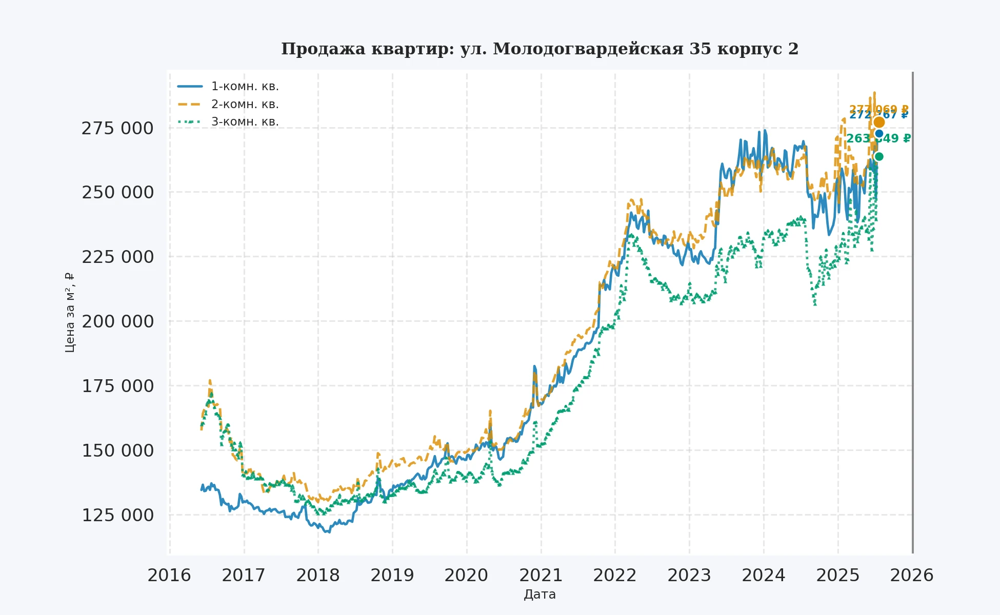 График изменения цены на квартиру Москва, ул. Молодогвардейская, 35 корпус 2 35 корпус 2