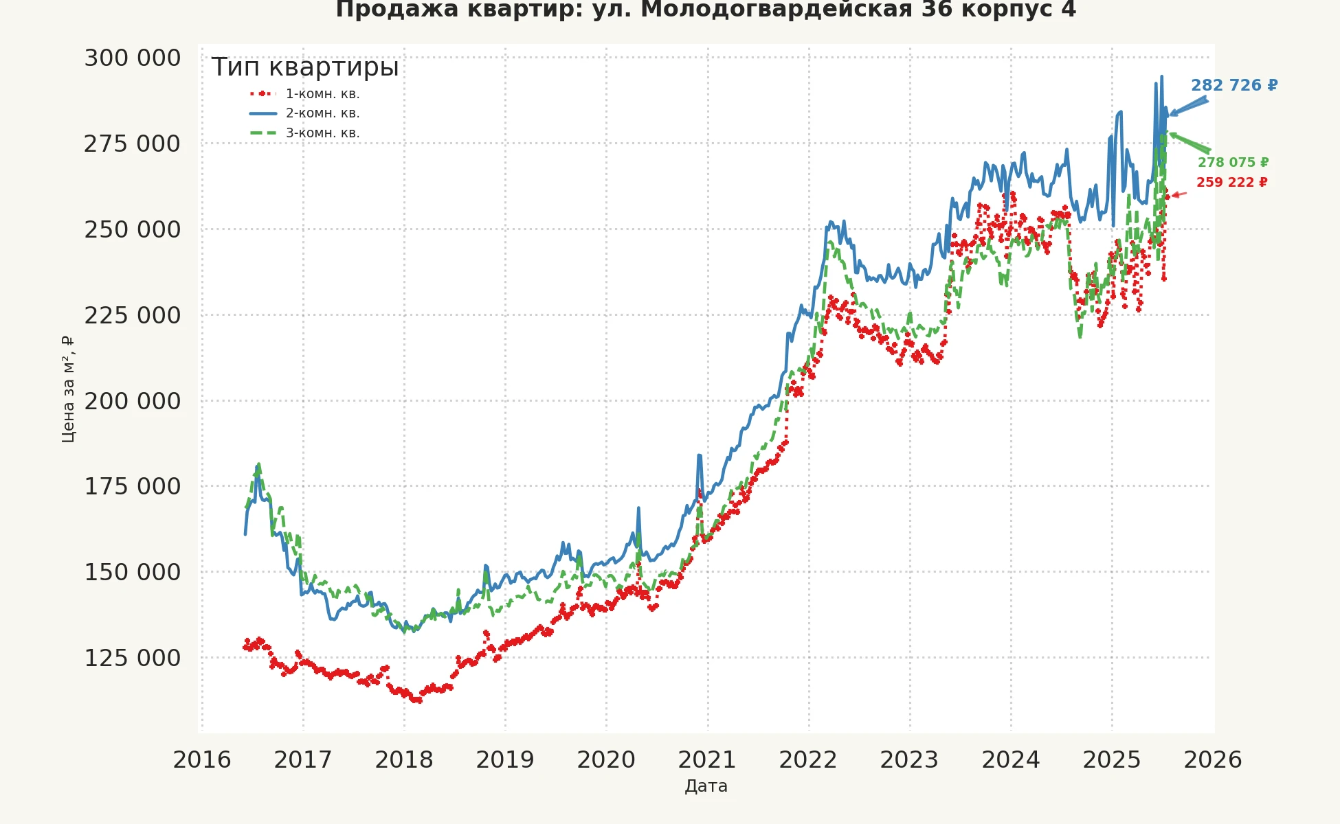 График изменения цены на квартиру Москва, ул. Молодогвардейская, 36 корпус 4 36 корпус 4