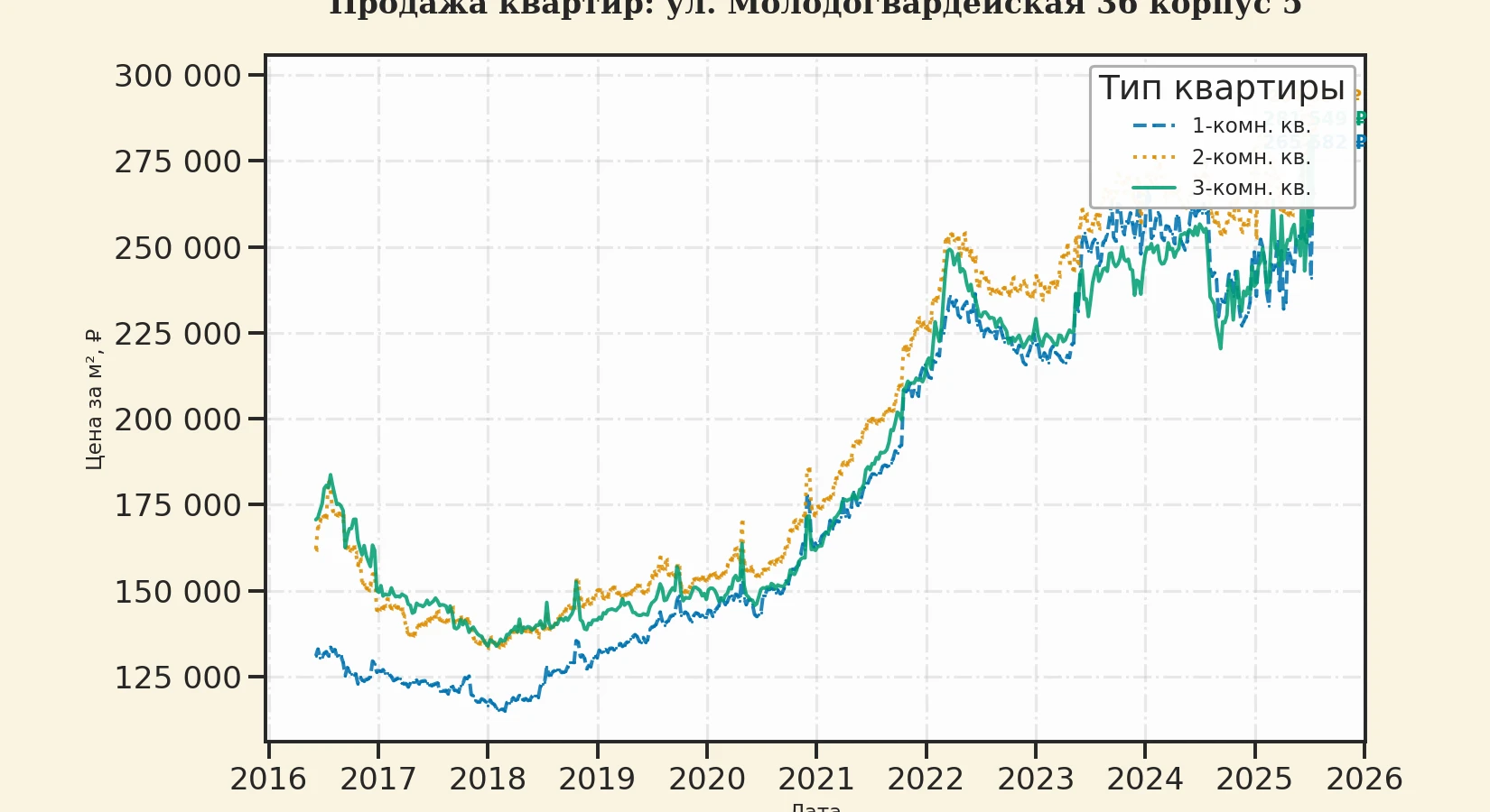 График изменения цены на квартиру Москва, ул. Молодогвардейская, 36 корпус 5 36 корпус 5
