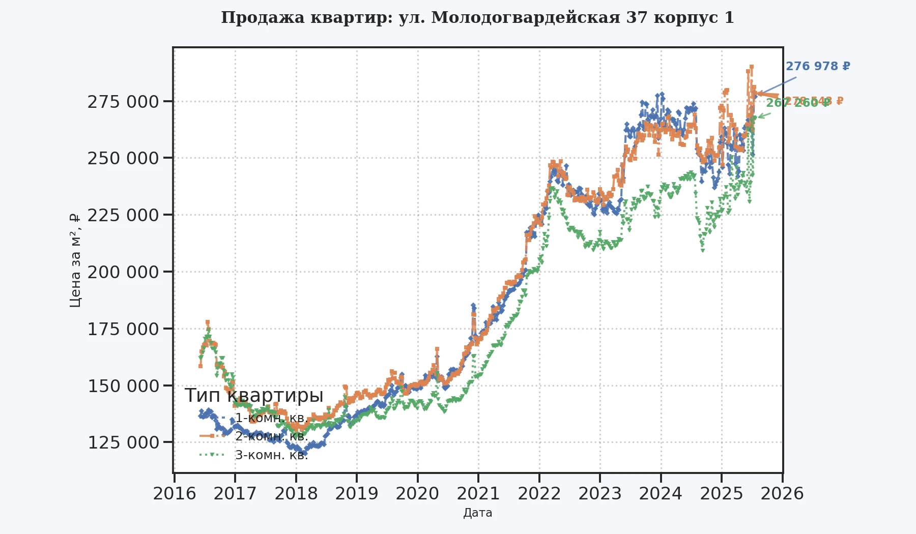 График изменения цены на квартиру Москва, ул. Молодогвардейская, 37 корпус 1 37 корпус 1