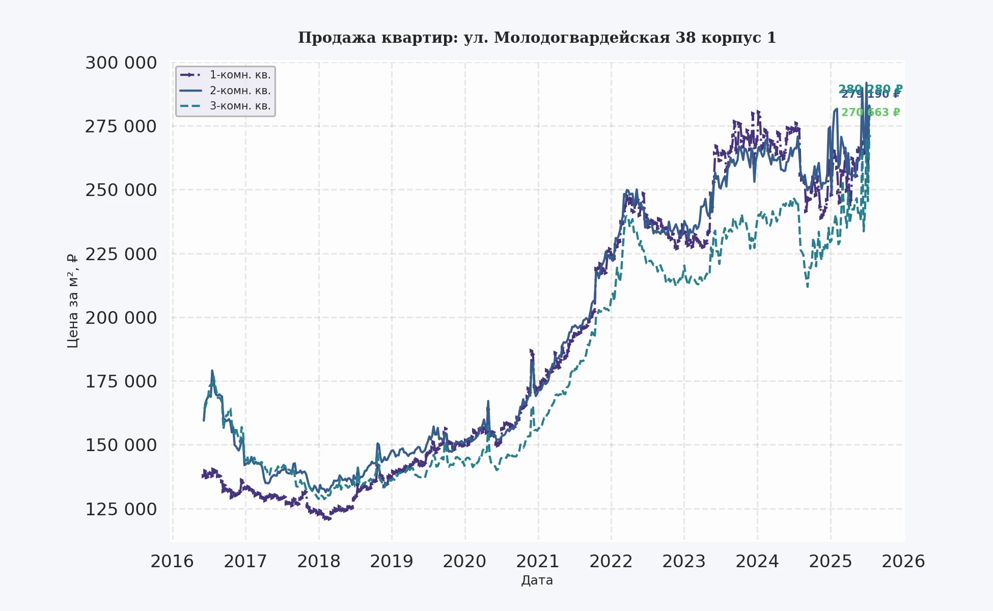 График изменения цены на квартиру Москва, ул. Молодогвардейская, 38 корпус 1 38 корпус 1