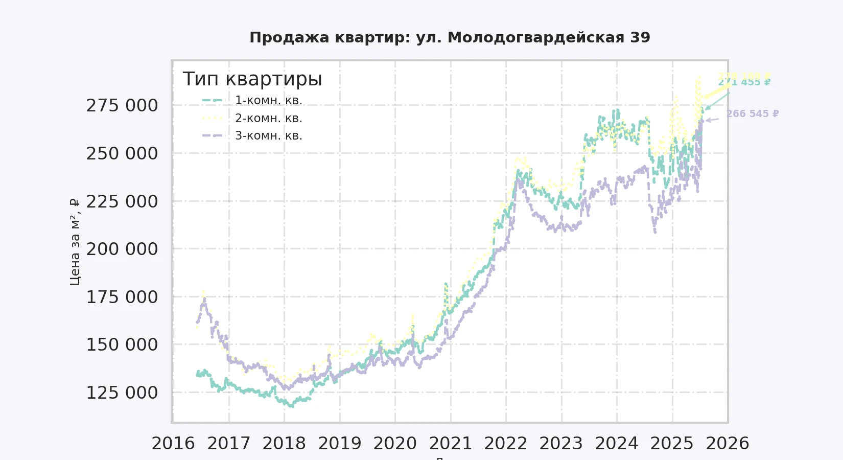 График изменения цены на квартиру Москва, ул. Молодогвардейская, 39 39