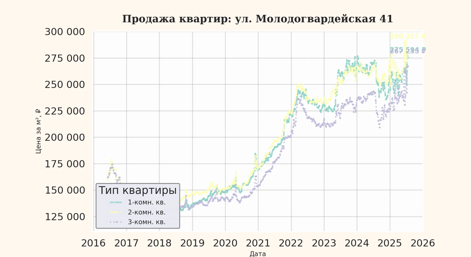 График изменения цены на квартиру Москва, ул. Молодогвардейская, 41 41
