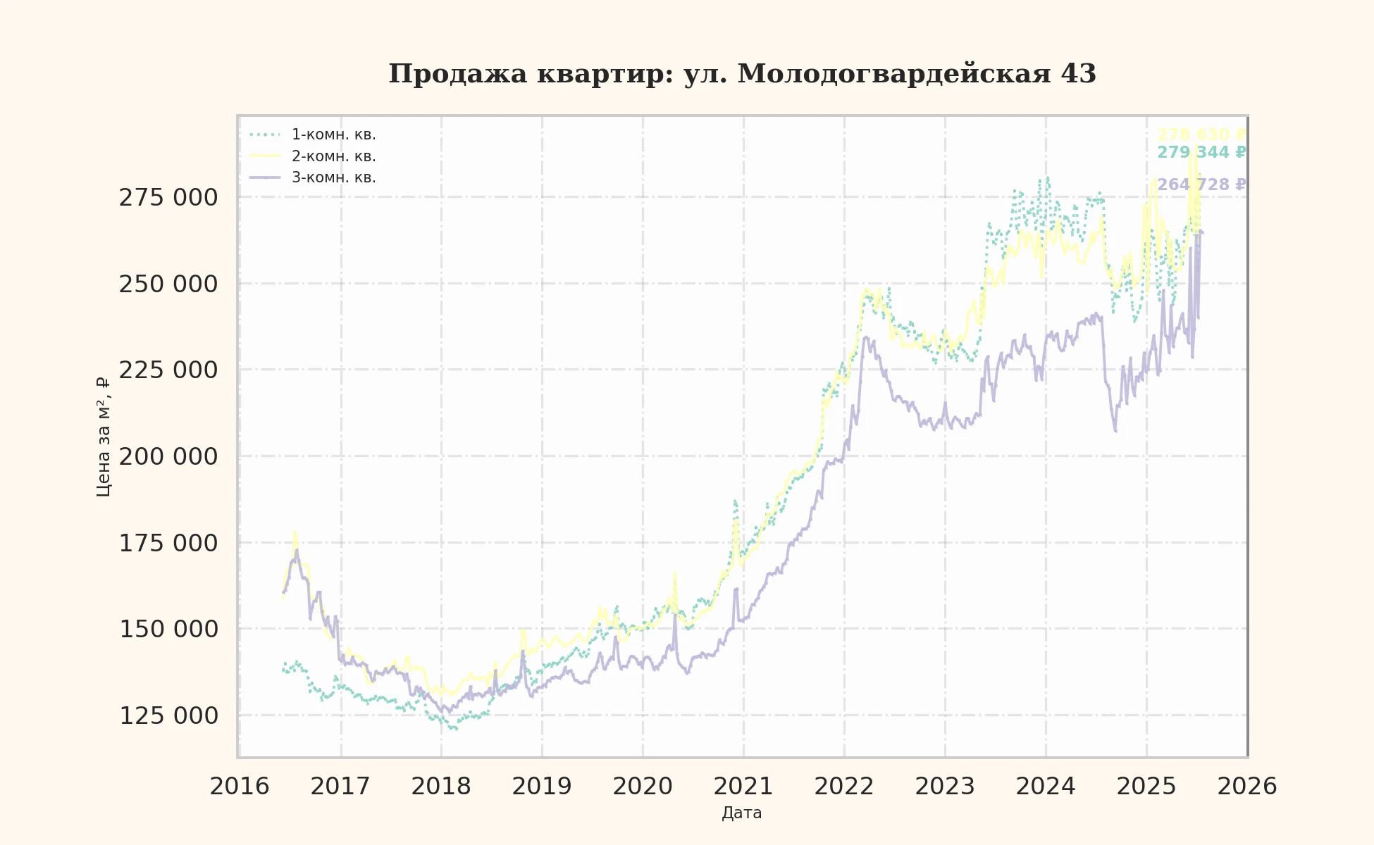 График изменения цены на квартиру Москва, ул. Молодогвардейская, 43 43