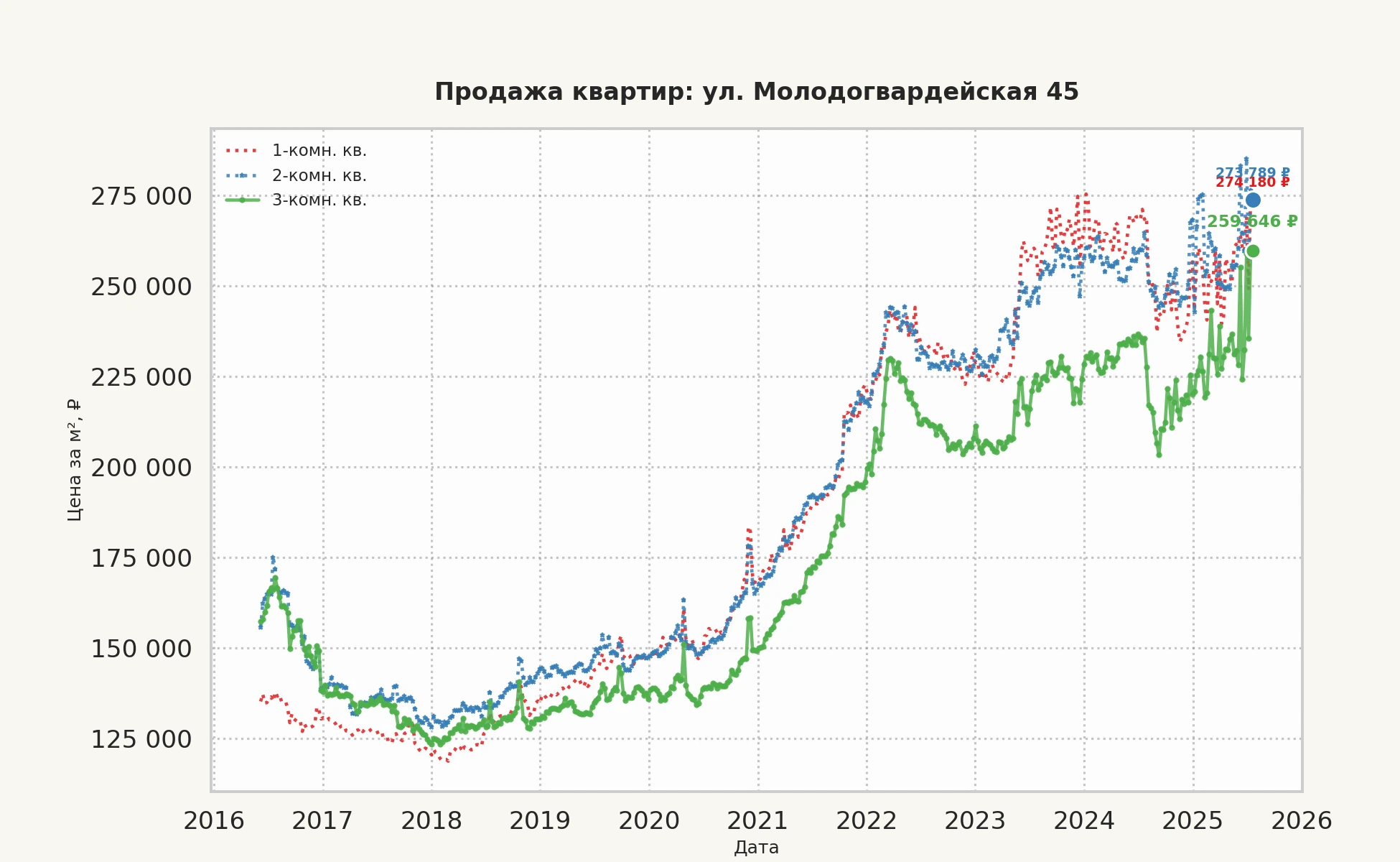 График изменения цены на квартиру Москва, ул. Молодогвардейская, 45 45