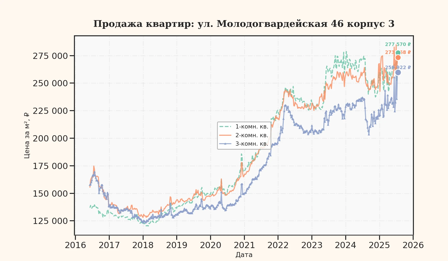 График изменения цены на квартиру Москва, ул. Молодогвардейская, 46 корпус 3 46 корпус 3