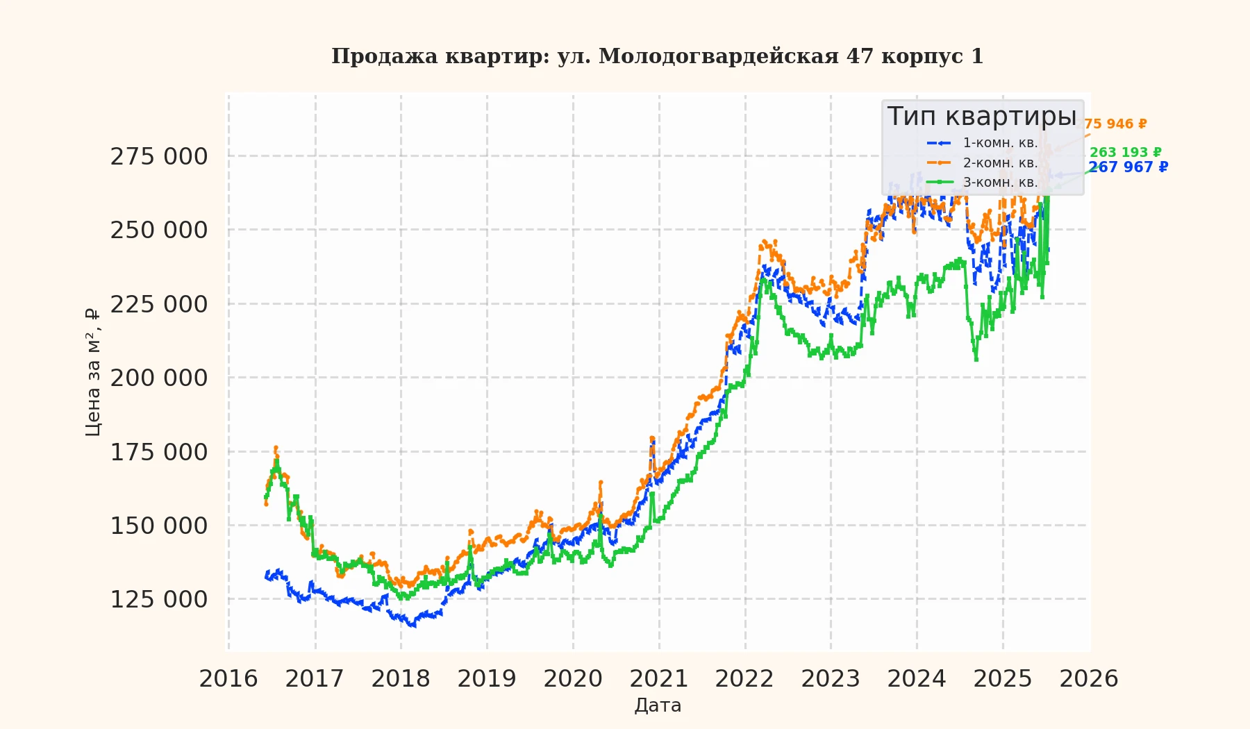 График изменения цены на квартиру Москва, ул. Молодогвардейская, 47 корпус 1 47 корпус 1