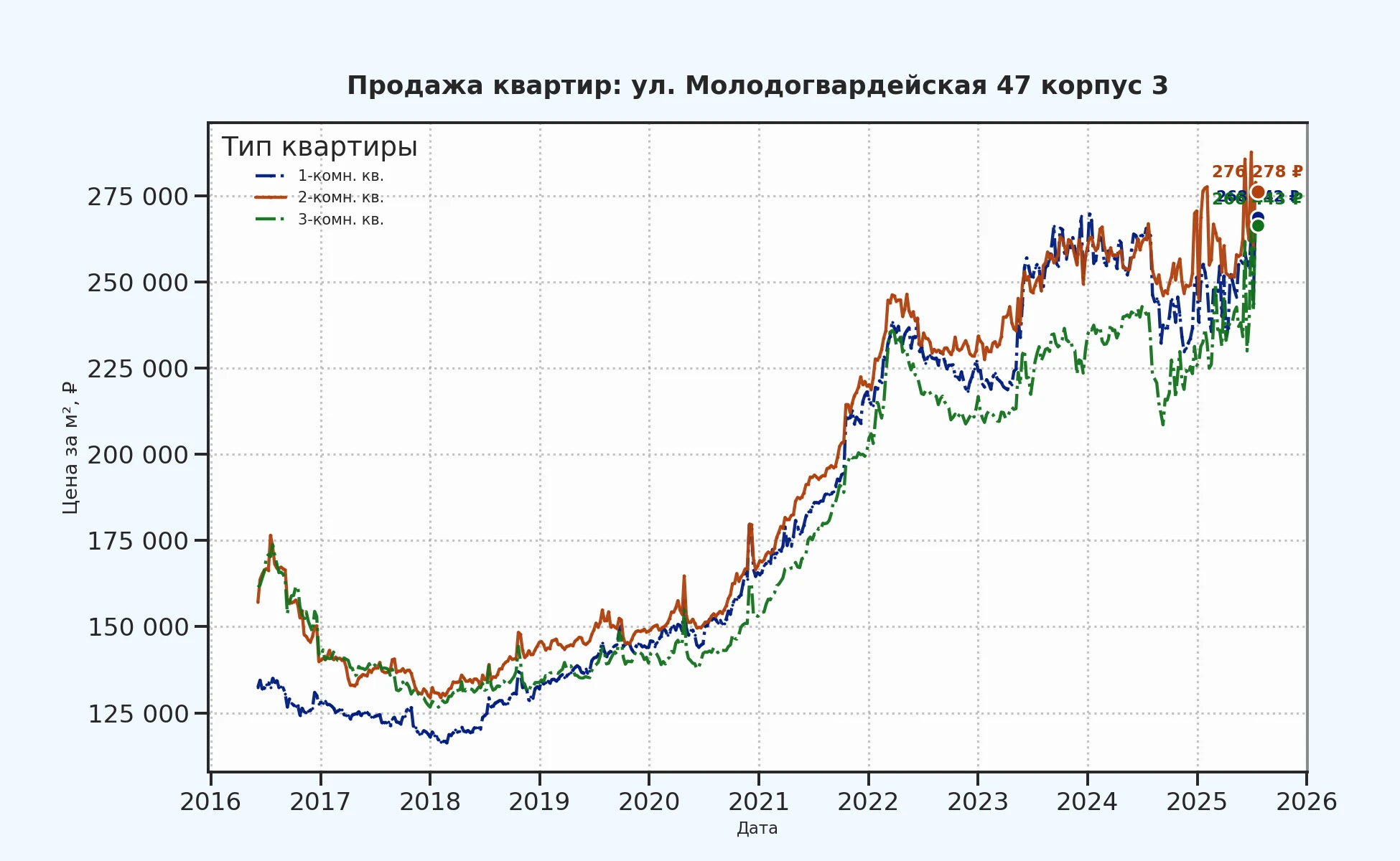 График изменения цены на квартиру Москва, ул. Молодогвардейская, 47 корпус 3 47 корпус 3