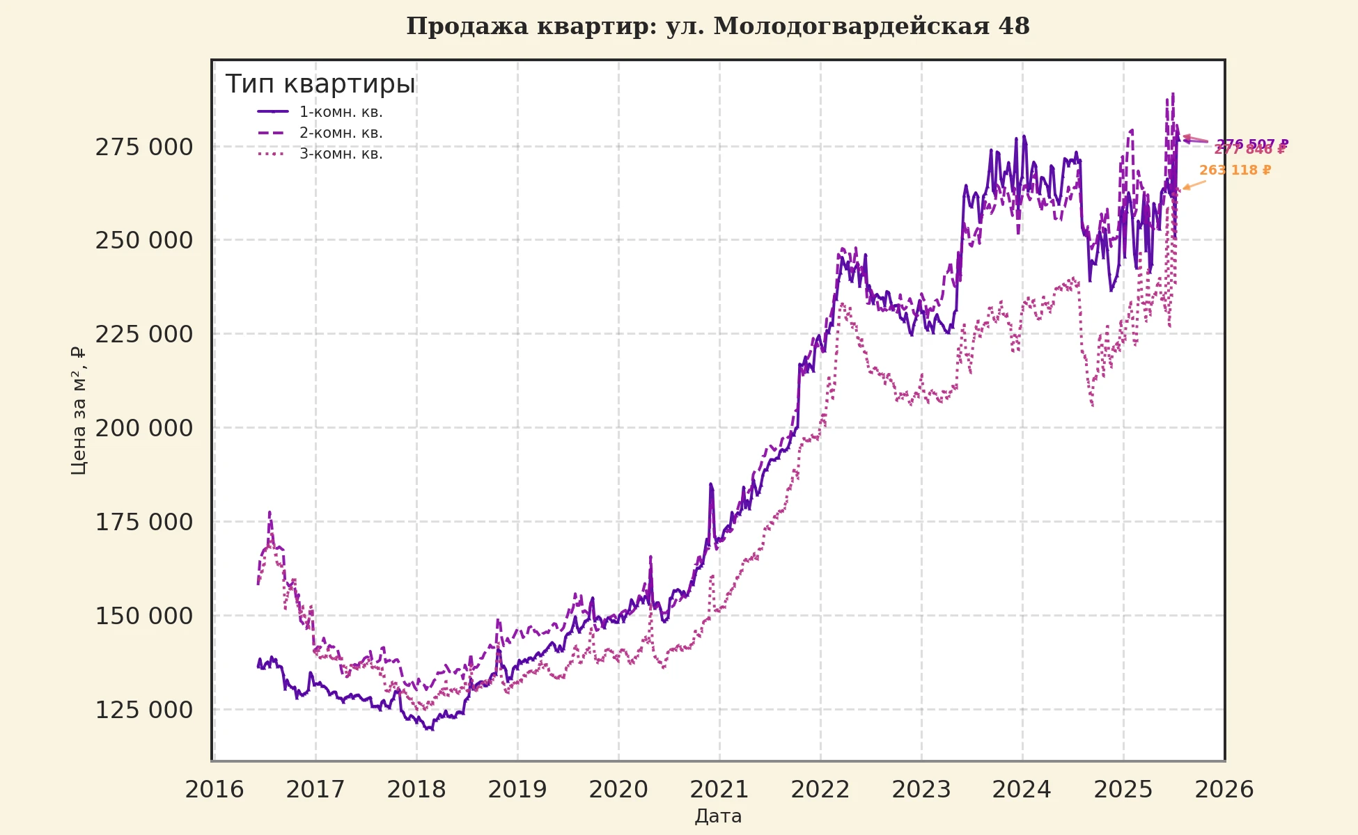 График изменения цены на квартиру Москва, ул. Молодогвардейская, 48 48