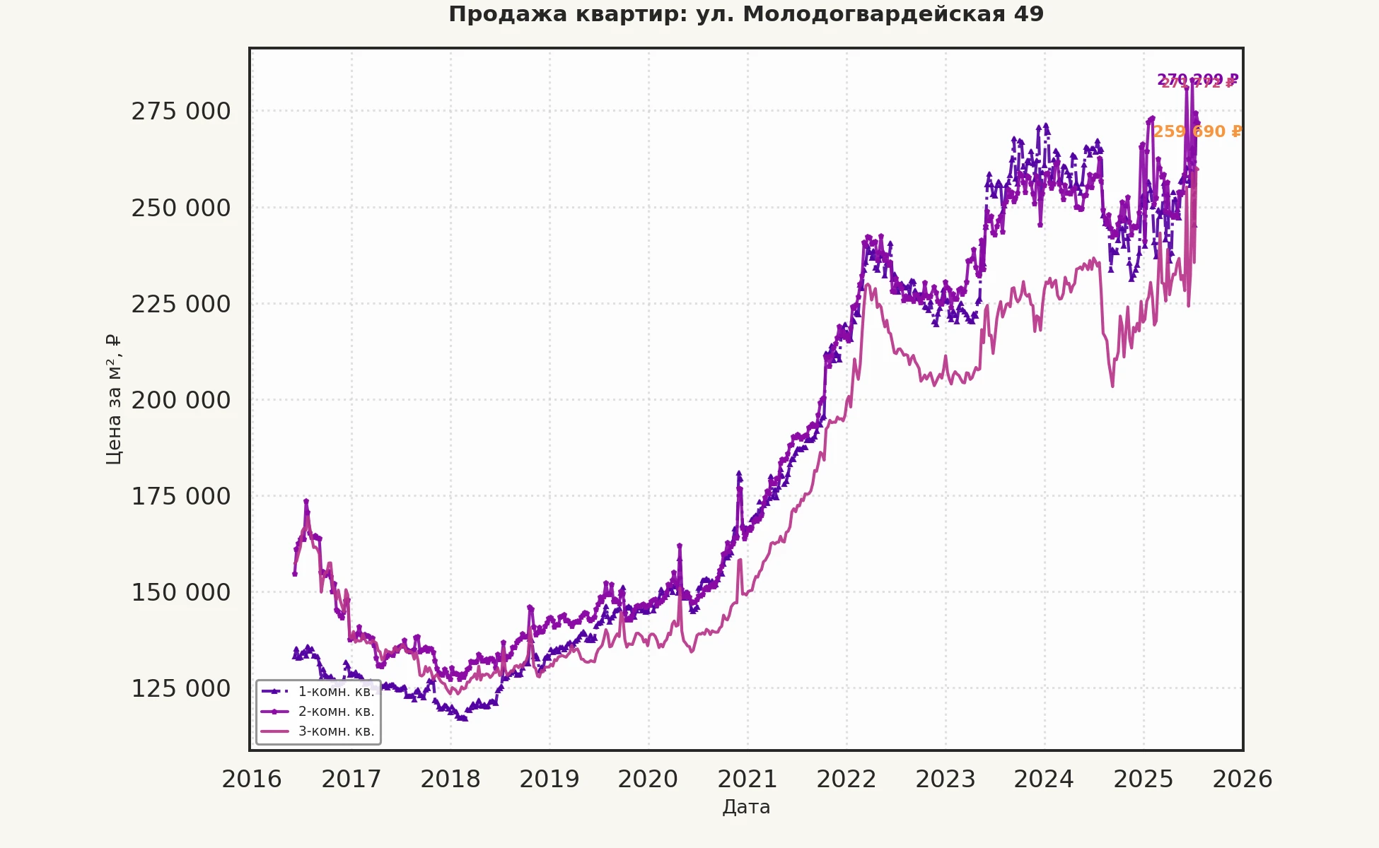 График изменения цены на квартиру Москва, ул. Молодогвардейская, 49 49