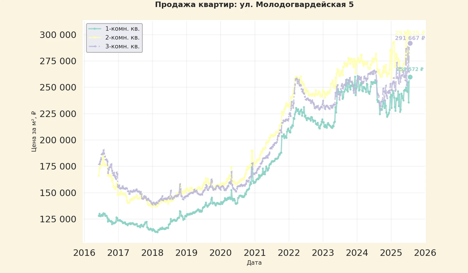 График изменения цены на квартиру Москва, ул. Молодогвардейская, 5 5