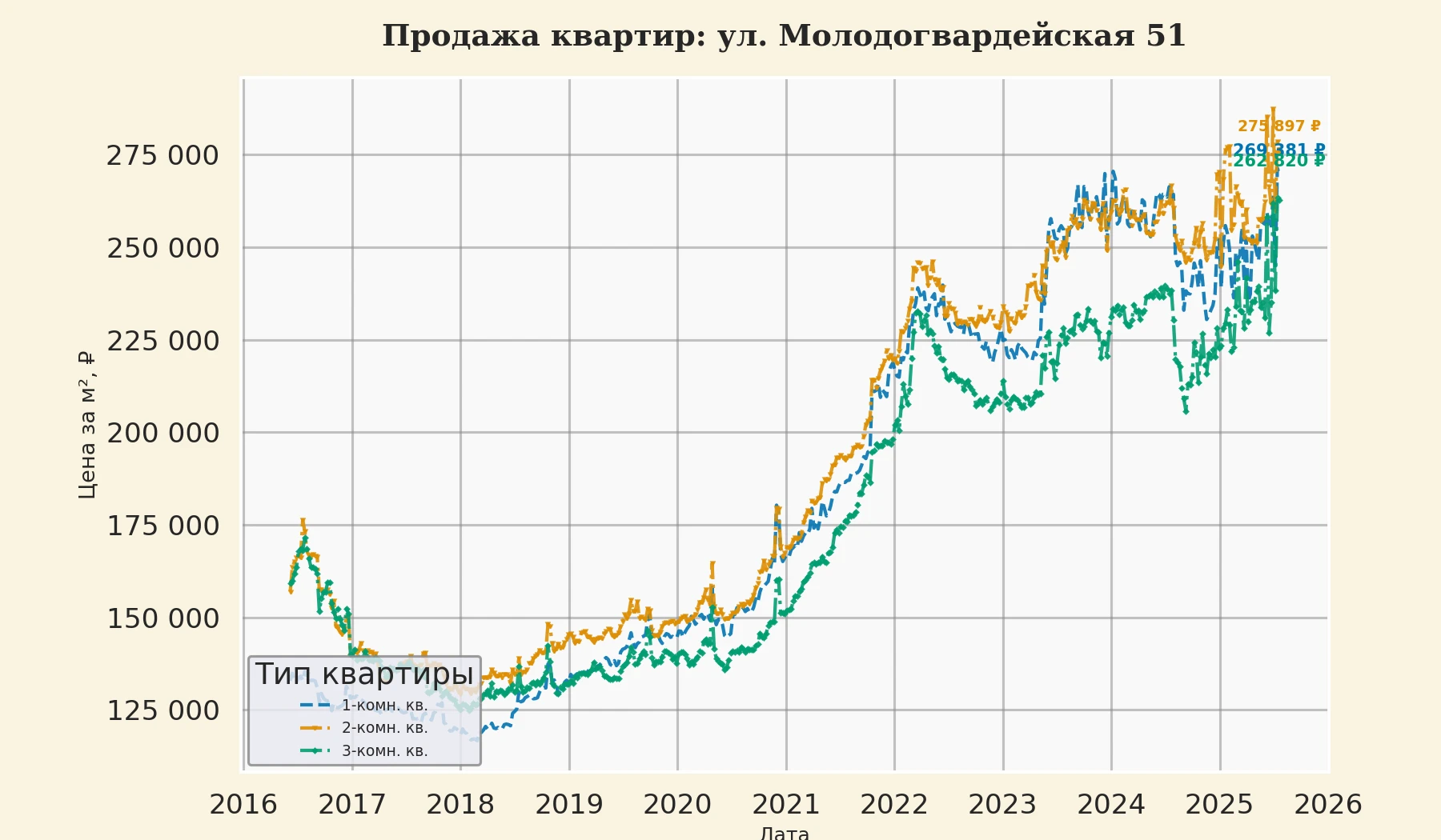 График изменения цены на квартиру Москва, ул. Молодогвардейская, 51 51