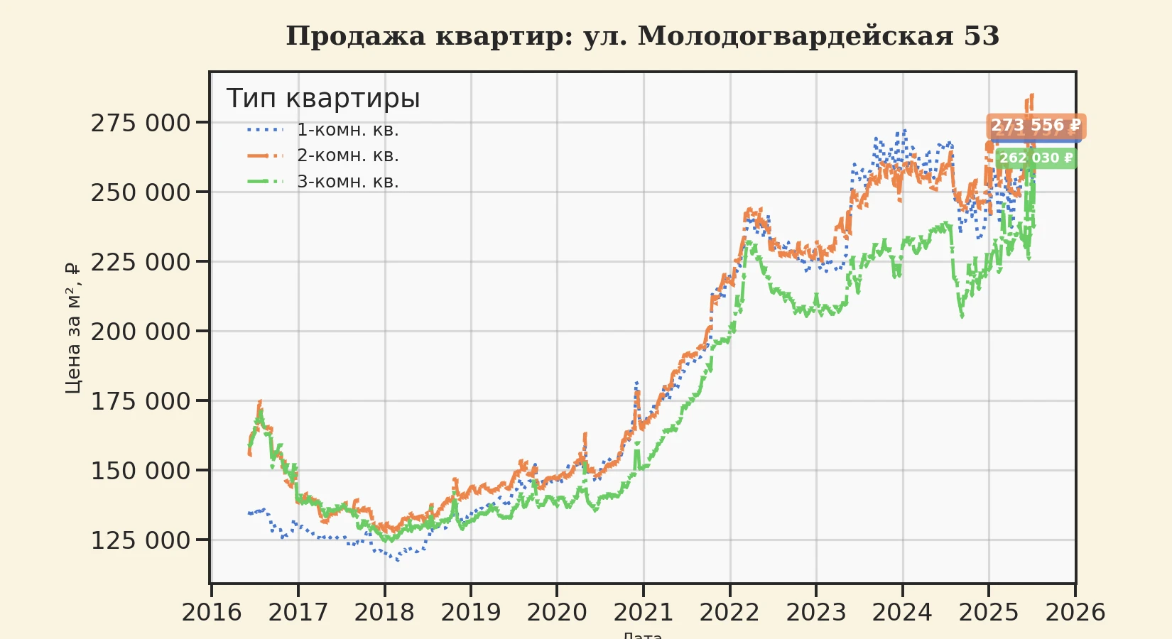 График изменения цены на квартиру Москва, ул. Молодогвардейская, 53 53