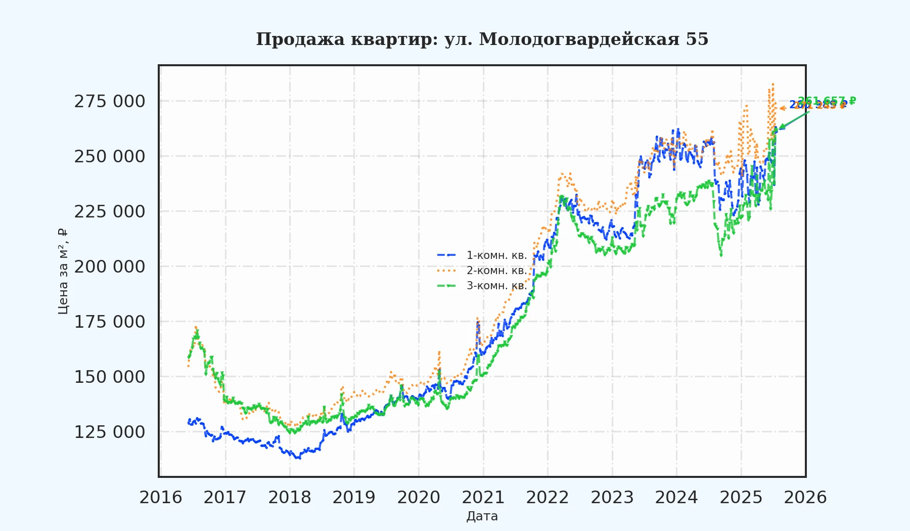 График изменения цены на квартиру Москва, ул. Молодогвардейская, 55 55