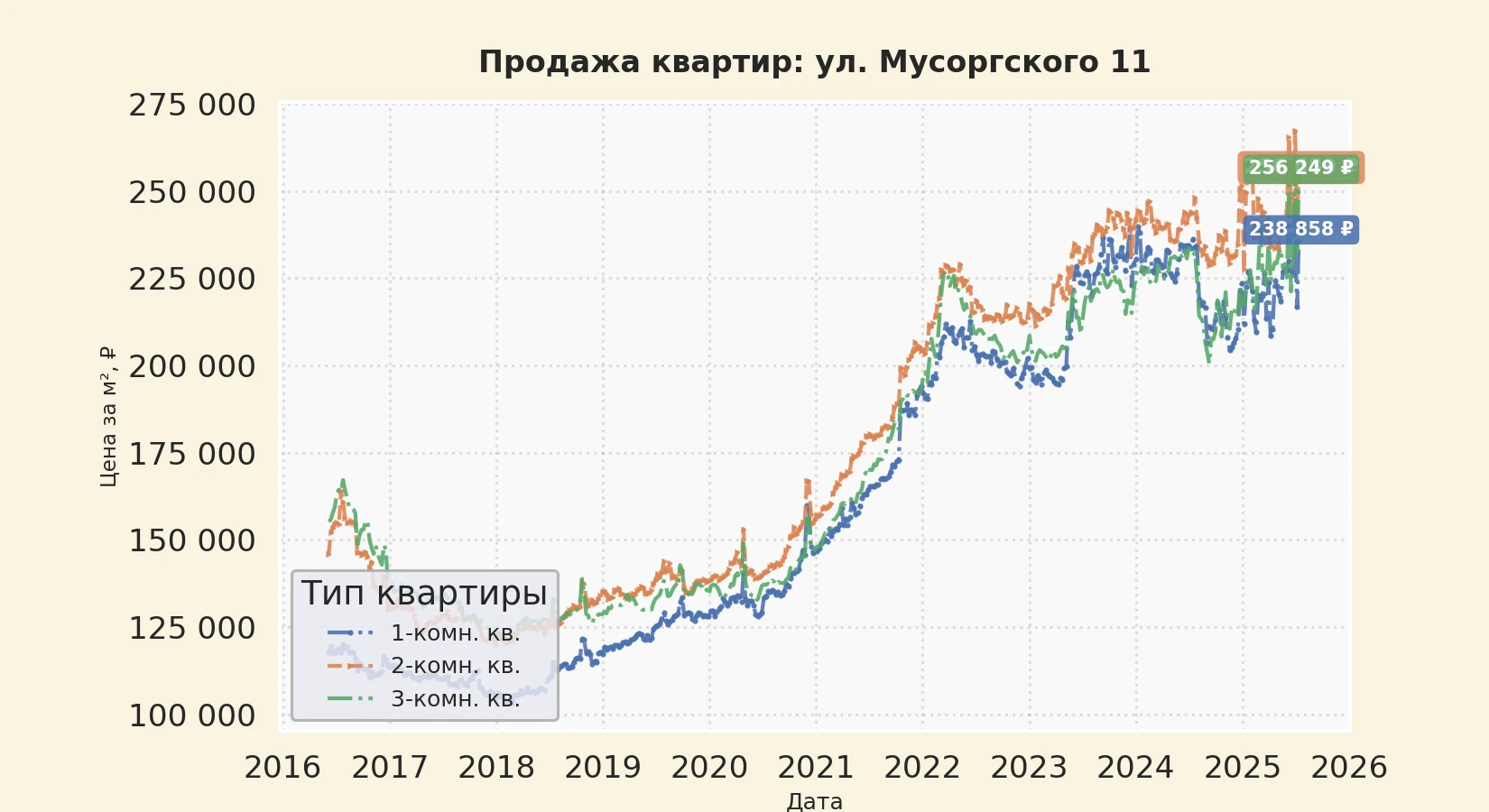 График изменения цены на квартиру Москва, ул. Мусоргского, 11 11