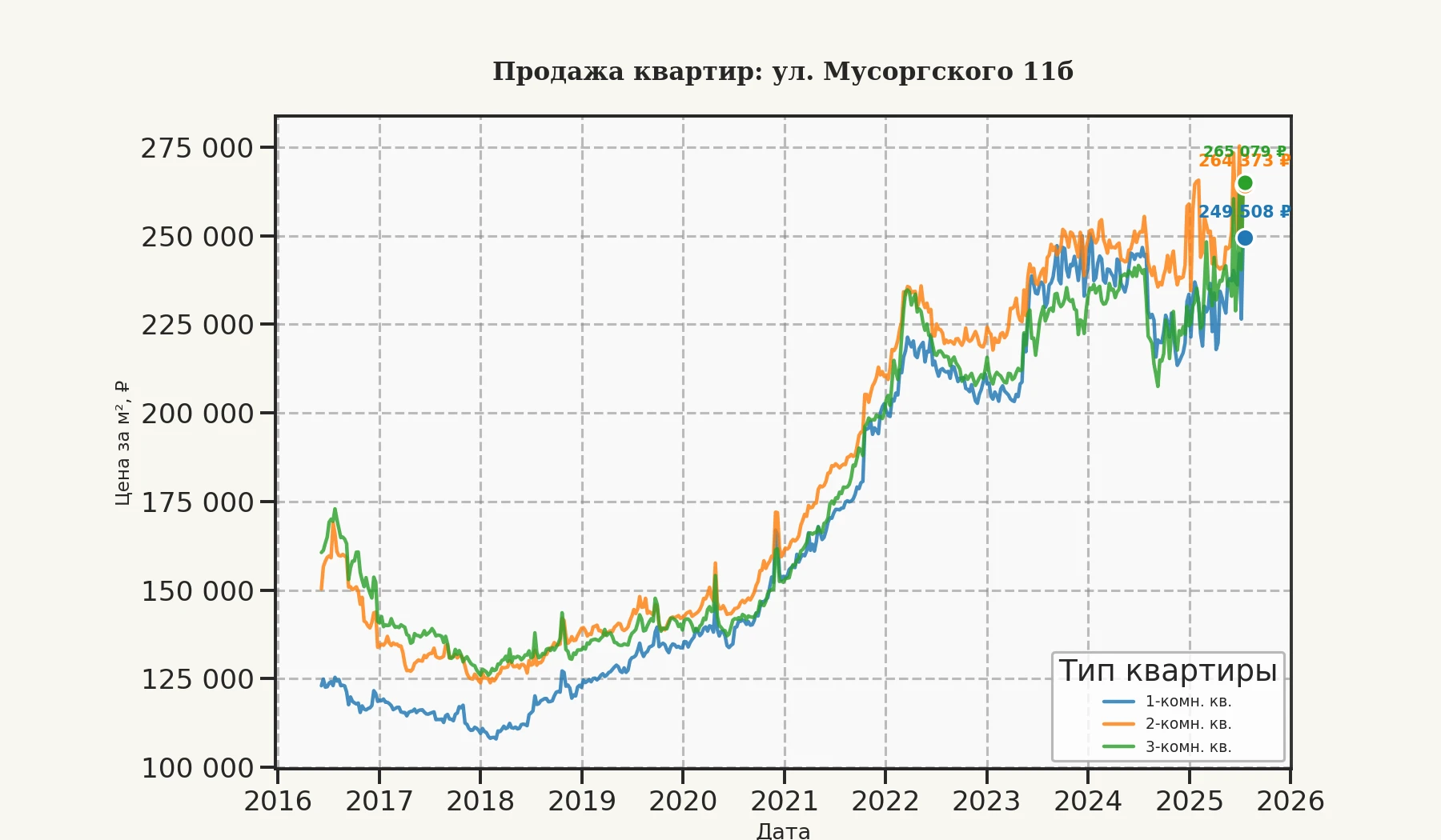 График изменения цены на квартиру Москва, ул. Мусоргского, 11Б 11Б