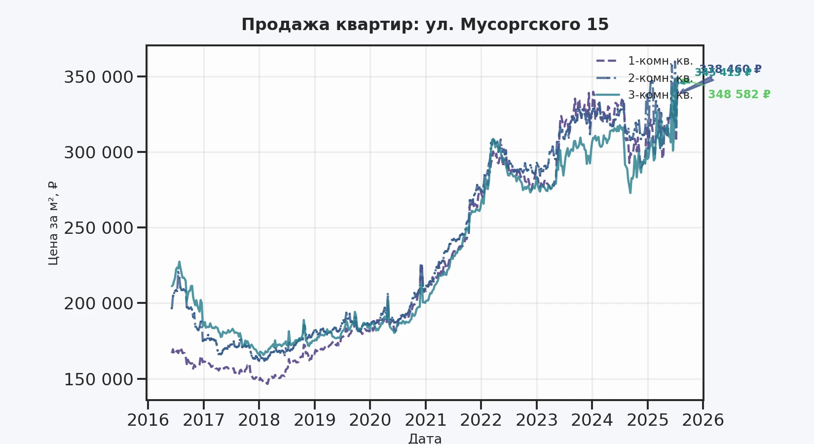 График изменения цены на квартиру Москва, ул. Мусоргского, 15 15