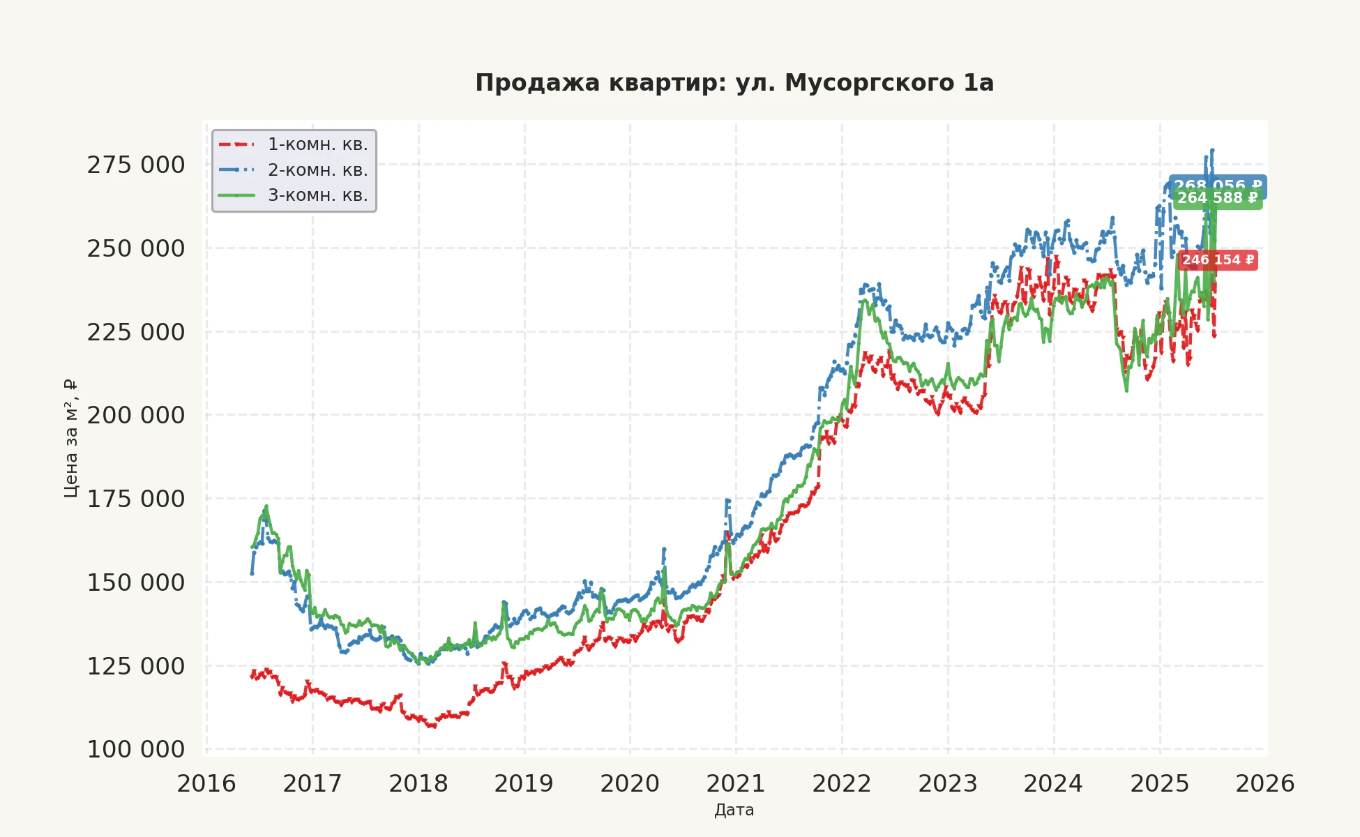 График изменения цены на квартиру Москва, ул. Мусоргского, 1А 1А