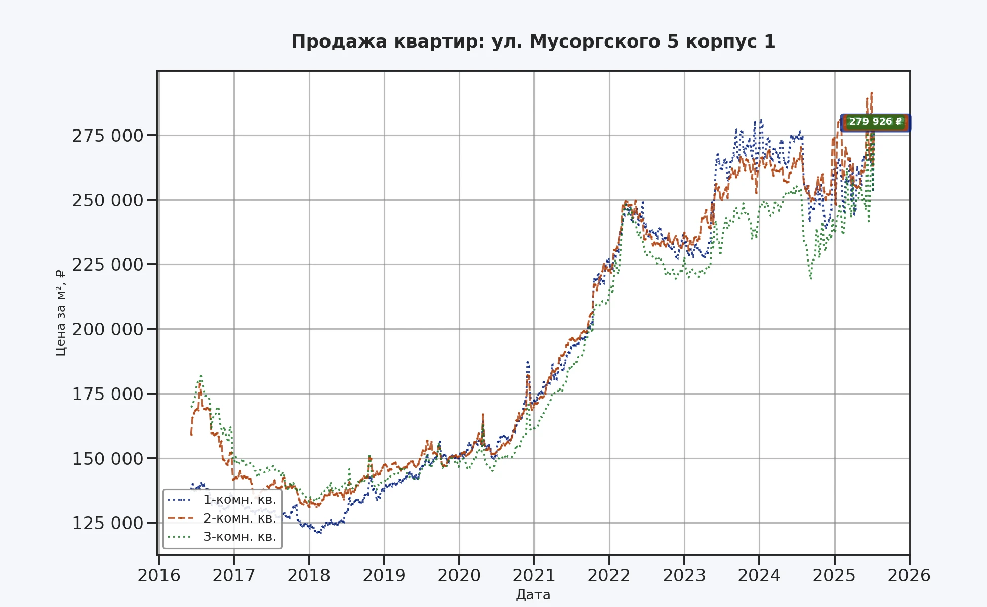 График изменения цены на квартиру Москва, ул. Мусоргского, 5 корпус 1 5 корпус 1