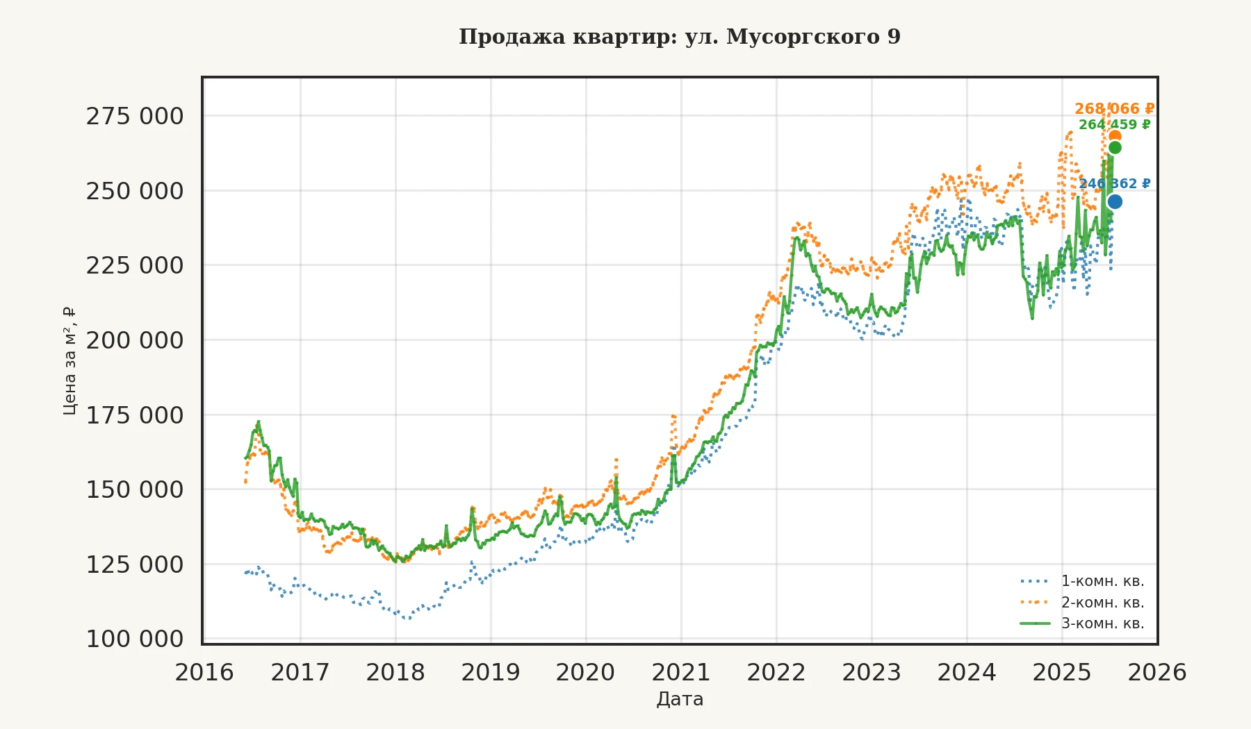 График изменения цены на квартиру Москва, ул. Мусоргского, 9 9