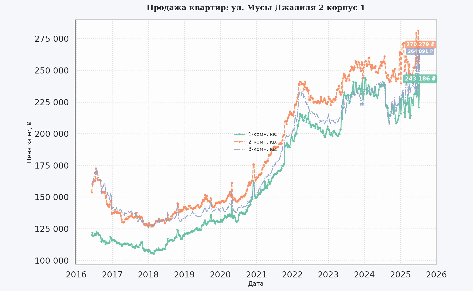 График изменения цены на квартиру Москва, ул. Мусы Джалиля, 2 корпус 1 2 корпус 1