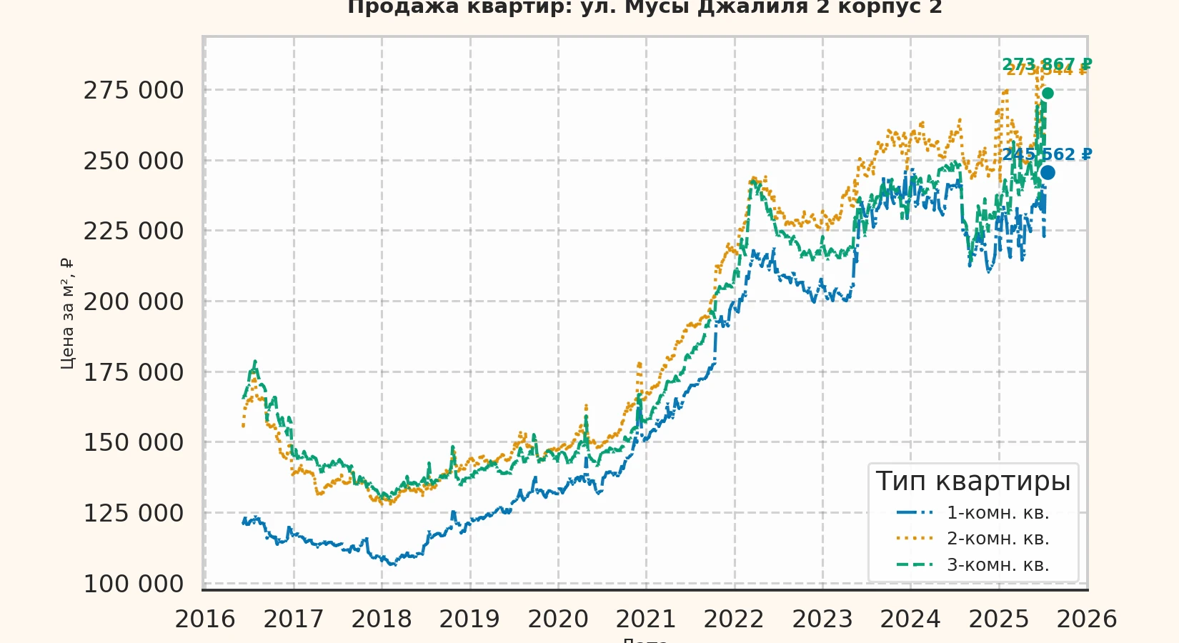 График изменения цены на квартиру Москва, ул. Мусы Джалиля, 2 корпус 2 2 корпус 2