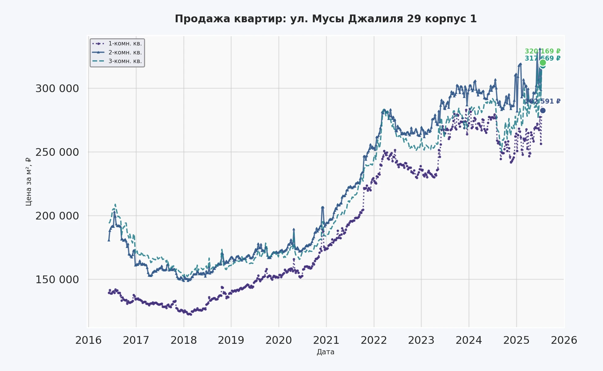 График изменения цены на квартиру Москва, ул. Мусы Джалиля, 29 корпус 1 29 корпус 1