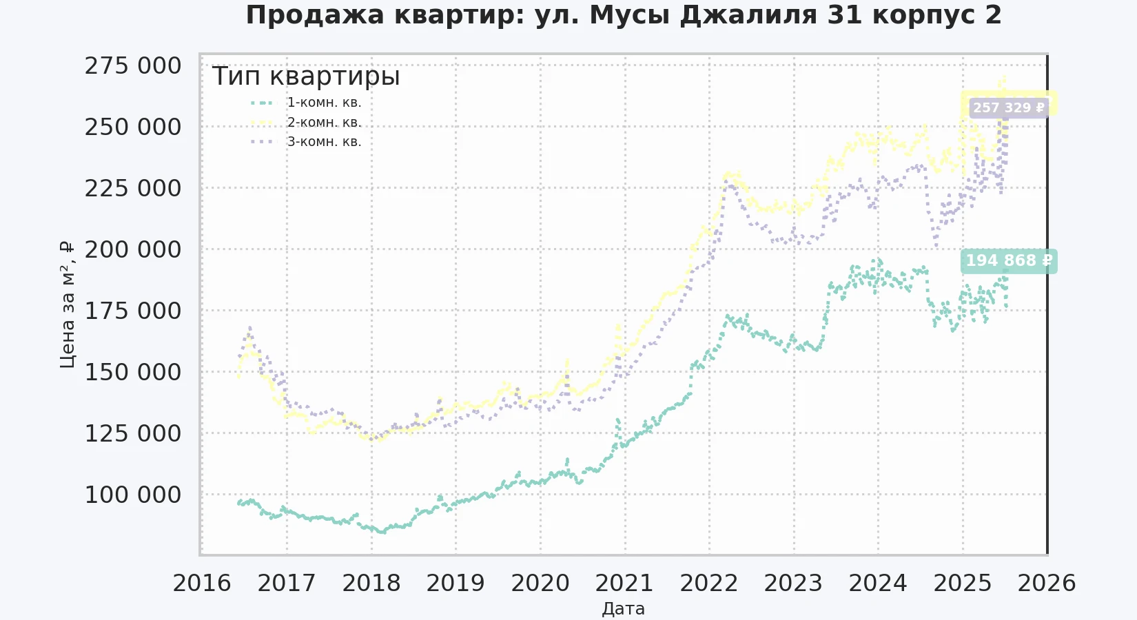 График изменения цены на квартиру Москва, ул. Мусы Джалиля, 31 корпус 2 31 корпус 2