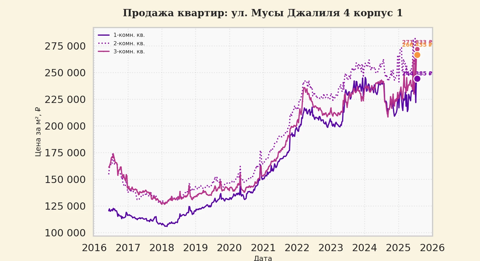 График изменения цены на квартиру Москва, ул. Мусы Джалиля, 4 корпус 1 4 корпус 1