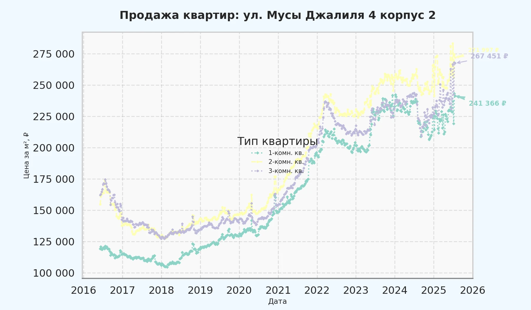 График изменения цены на квартиру Москва, ул. Мусы Джалиля, 4 корпус 2 4 корпус 2