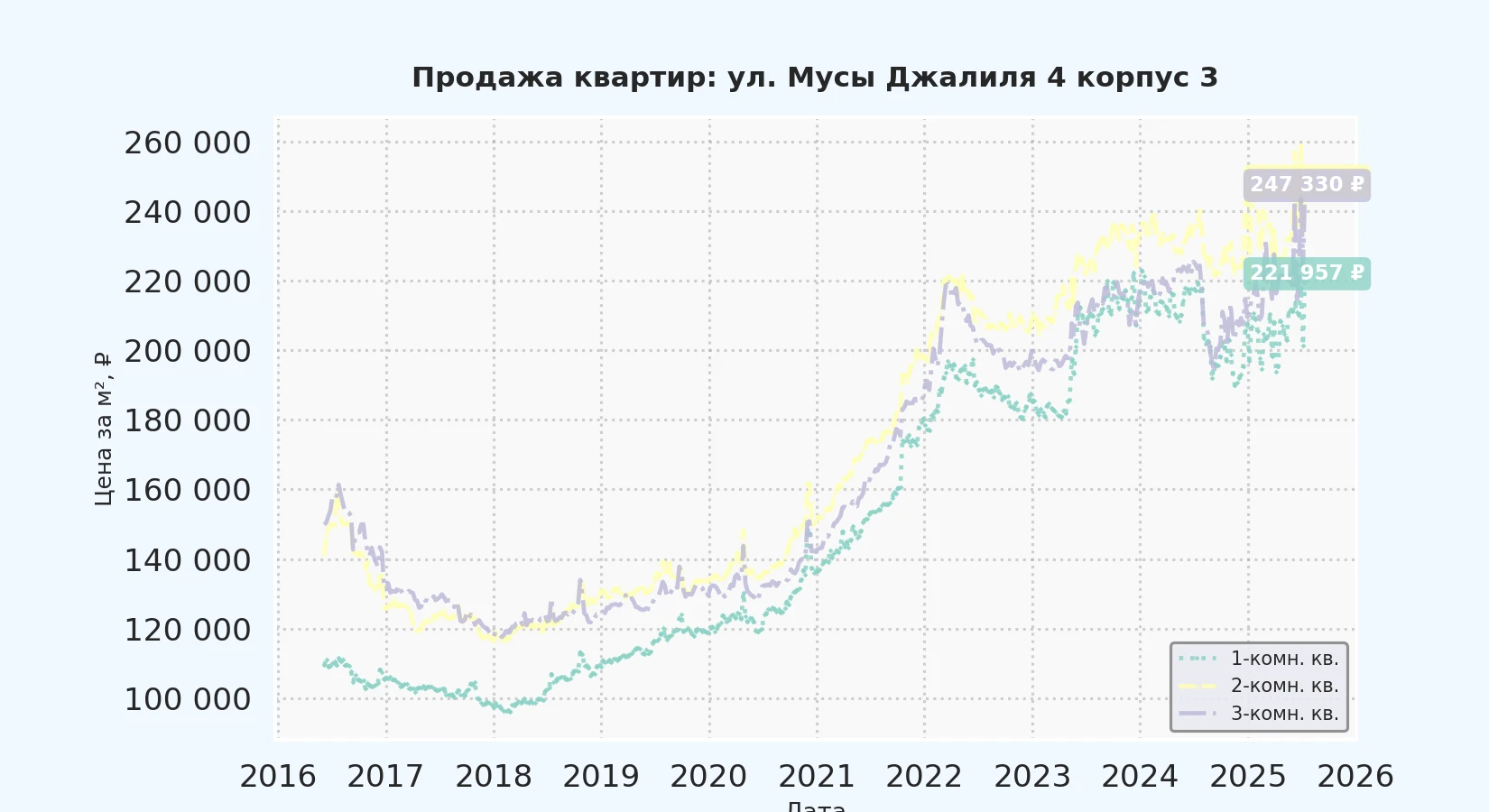 График изменения цены на квартиру Москва, ул. Мусы Джалиля, 4 корпус 3 4 корпус 3