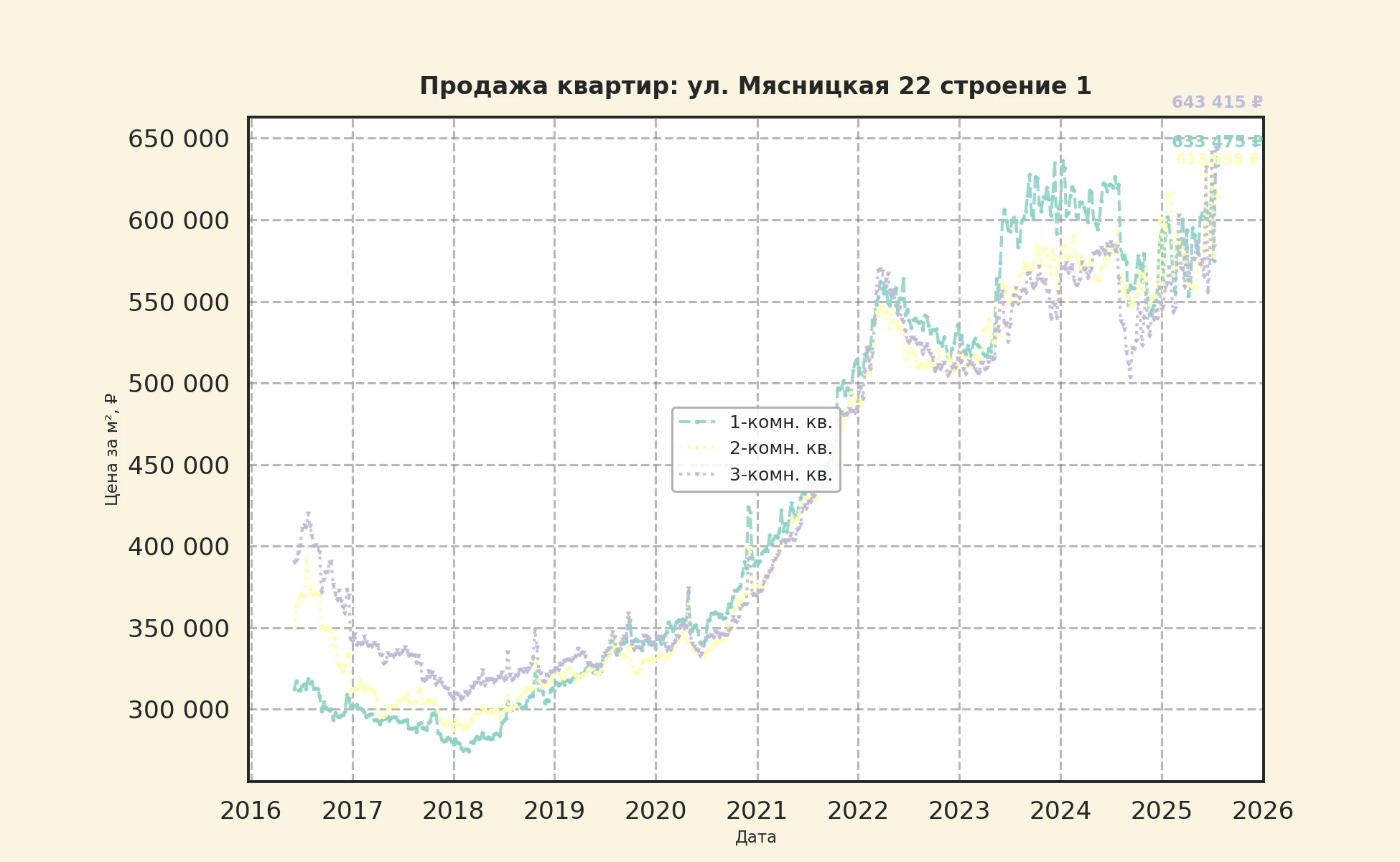 График изменения цены на квартиру Москва, ул. Мясницкая, 22 Строение 1 22 Строение 1