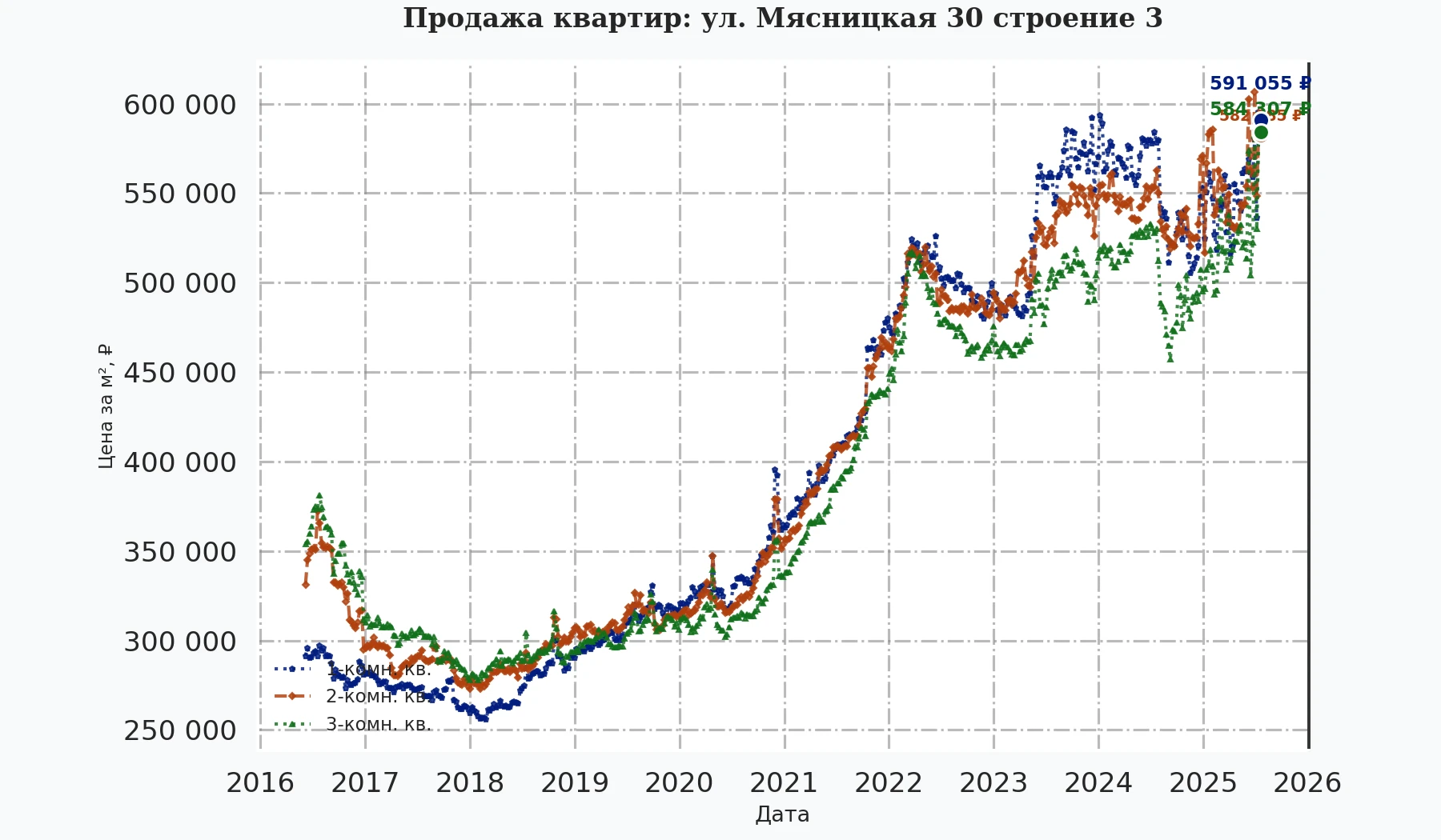 График изменения цены на квартиру Москва, ул. Мясницкая, 30 Строение 3 30 Строение 3