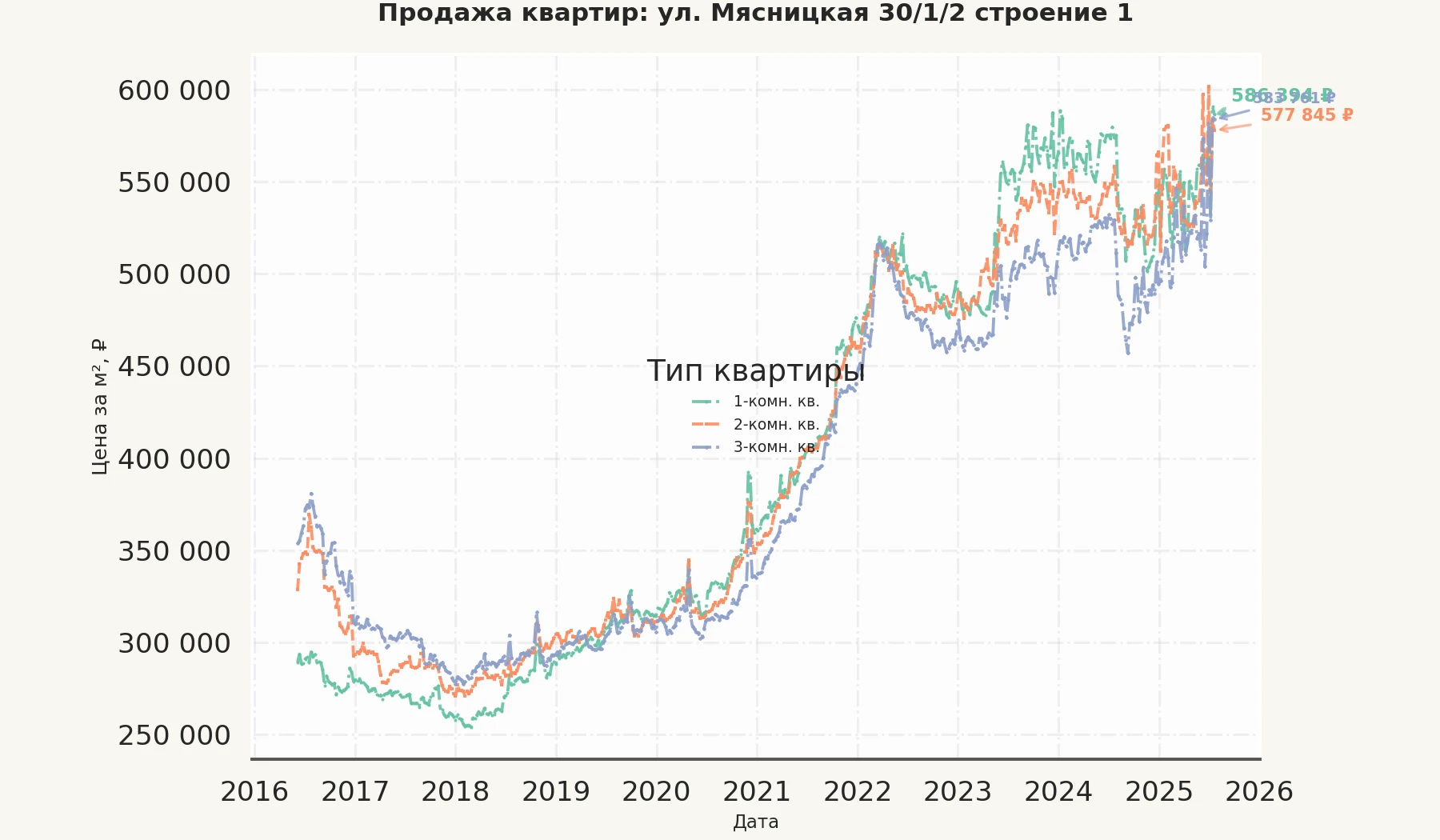 График изменения цены на квартиру Москва, ул. Мясницкая, 30/1/2 Строение 1 30/1/2 Строение 1