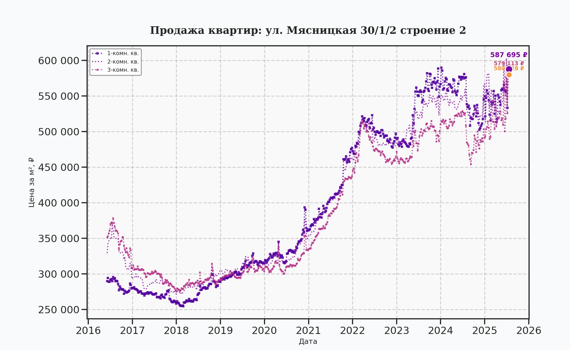 График изменения цены на квартиру Москва, ул. Мясницкая, 30/1/2 Строение 2 30/1/2 Строение 2