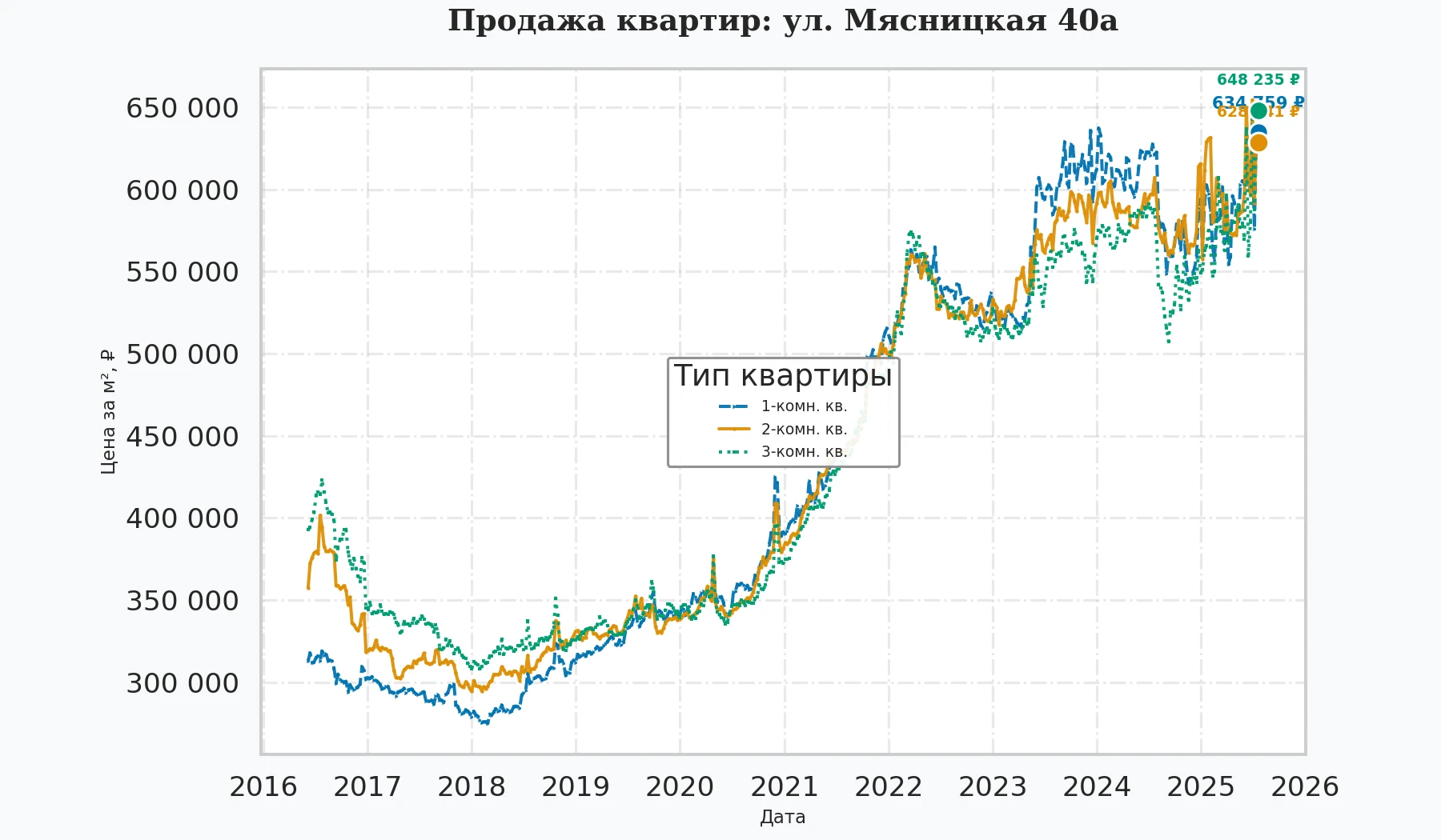 График изменения цены на квартиру Москва, ул. Мясницкая, 40А 40А