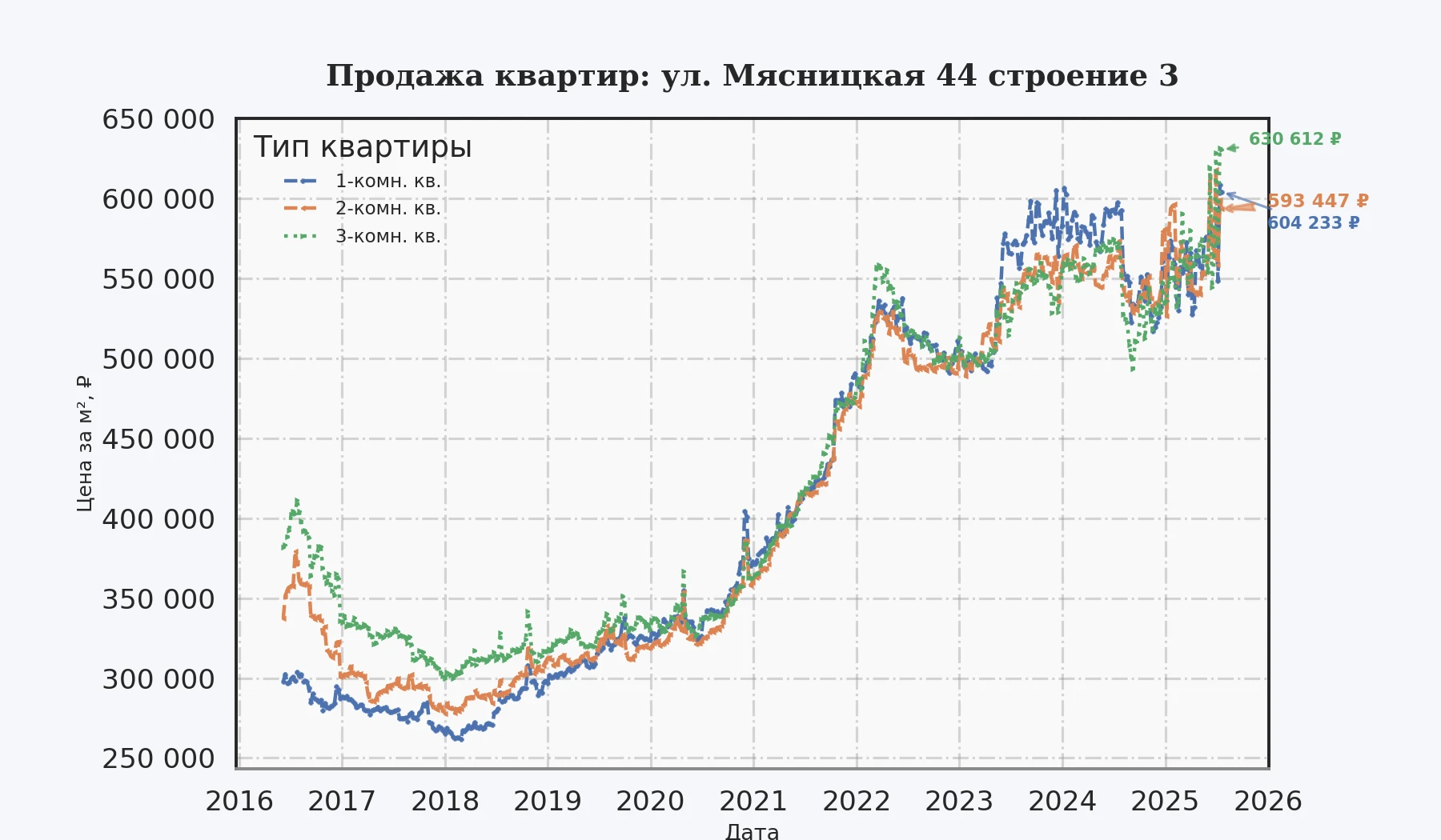 График изменения цены на квартиру Москва, ул. Мясницкая, 44 Строение 3 44 Строение 3