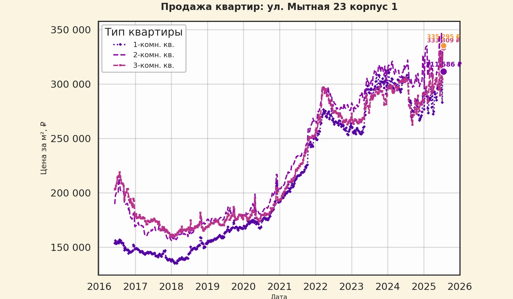 График изменения цены на квартиру Москва, ул. Мытная, 23 корпус 1 23 корпус 1